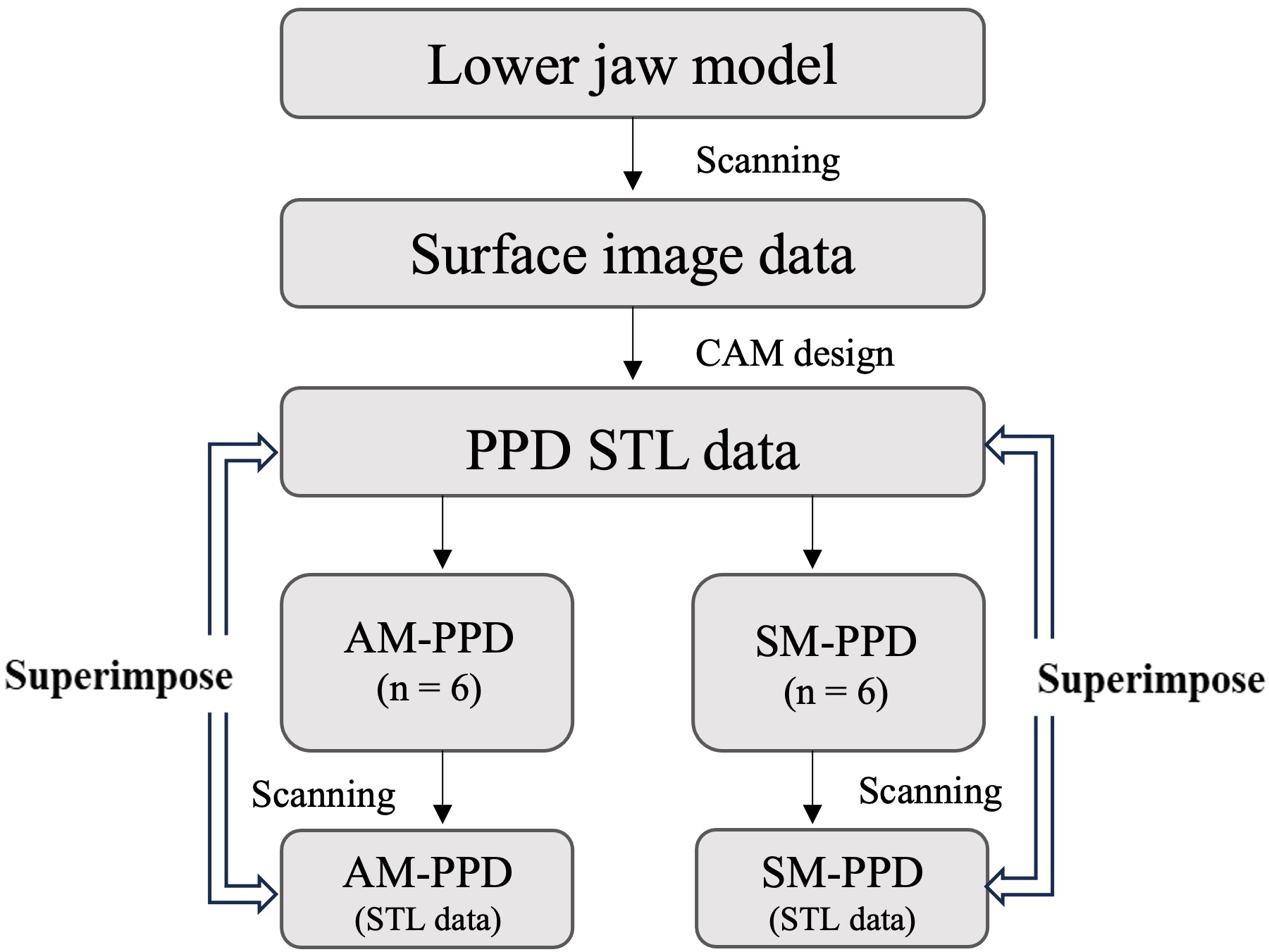 Machining accuracy verification protocol. AM: additive
manufacturing; PPD: pediatric partial denture; SM: subtractive manufacturing;
STL: Standard Tessellation Language; CAM: computer-aided manufacturing.