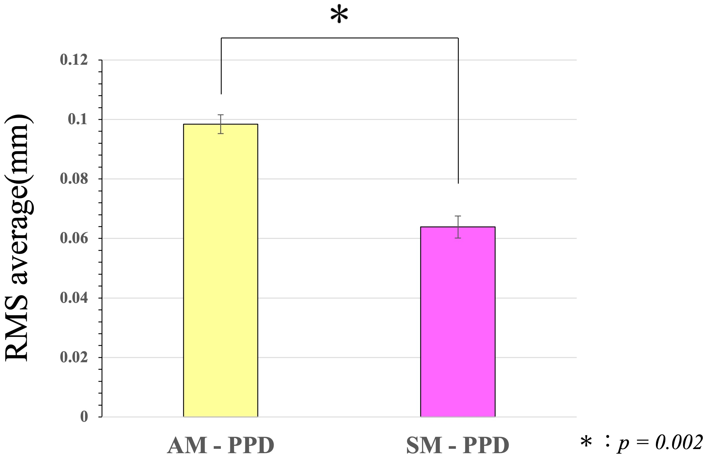 RMS average values for AM-PPD and SM-PPD. The SM-PPD
showed significantly higher precision than the AM-PPD (p = 0.002). AM:
additive manufacturing; PPD: pediatric partial denture; RMS: root mean square;
SM: subtractive manufacturing.