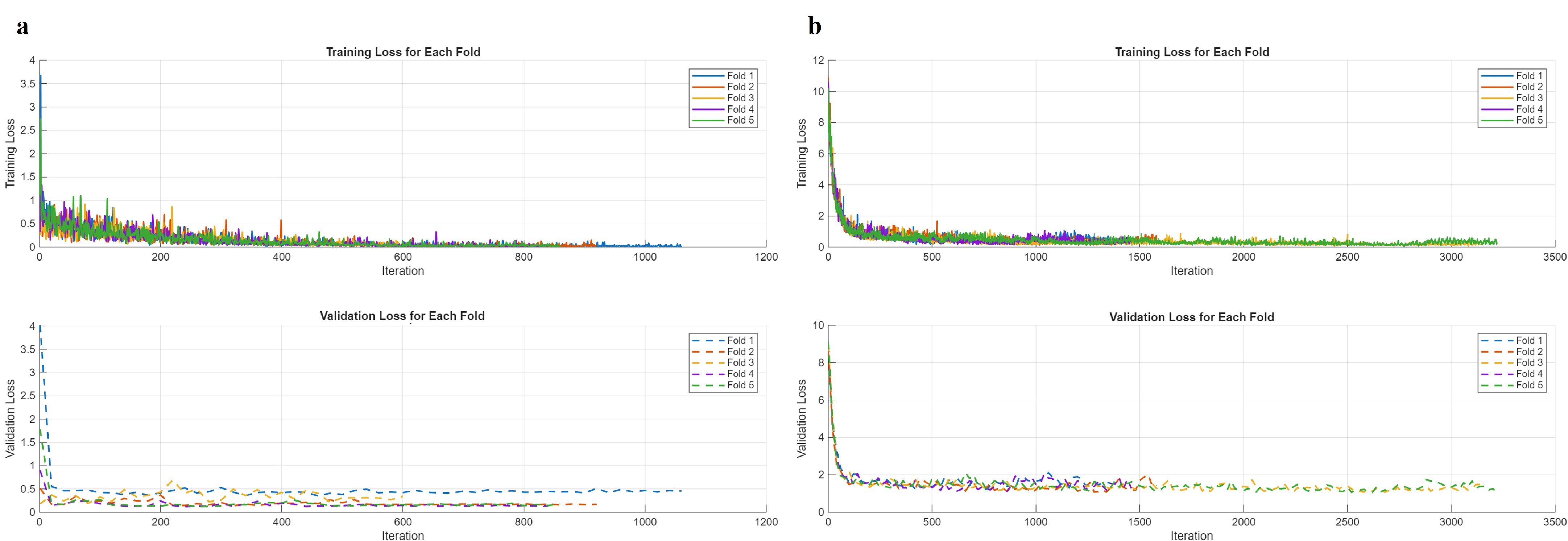 Training and validation loss curves for the two deep learning
models evaluated using five-fold cross-validation. (a) Inception-ResNet-v2. (b)
Faster R-CNN.