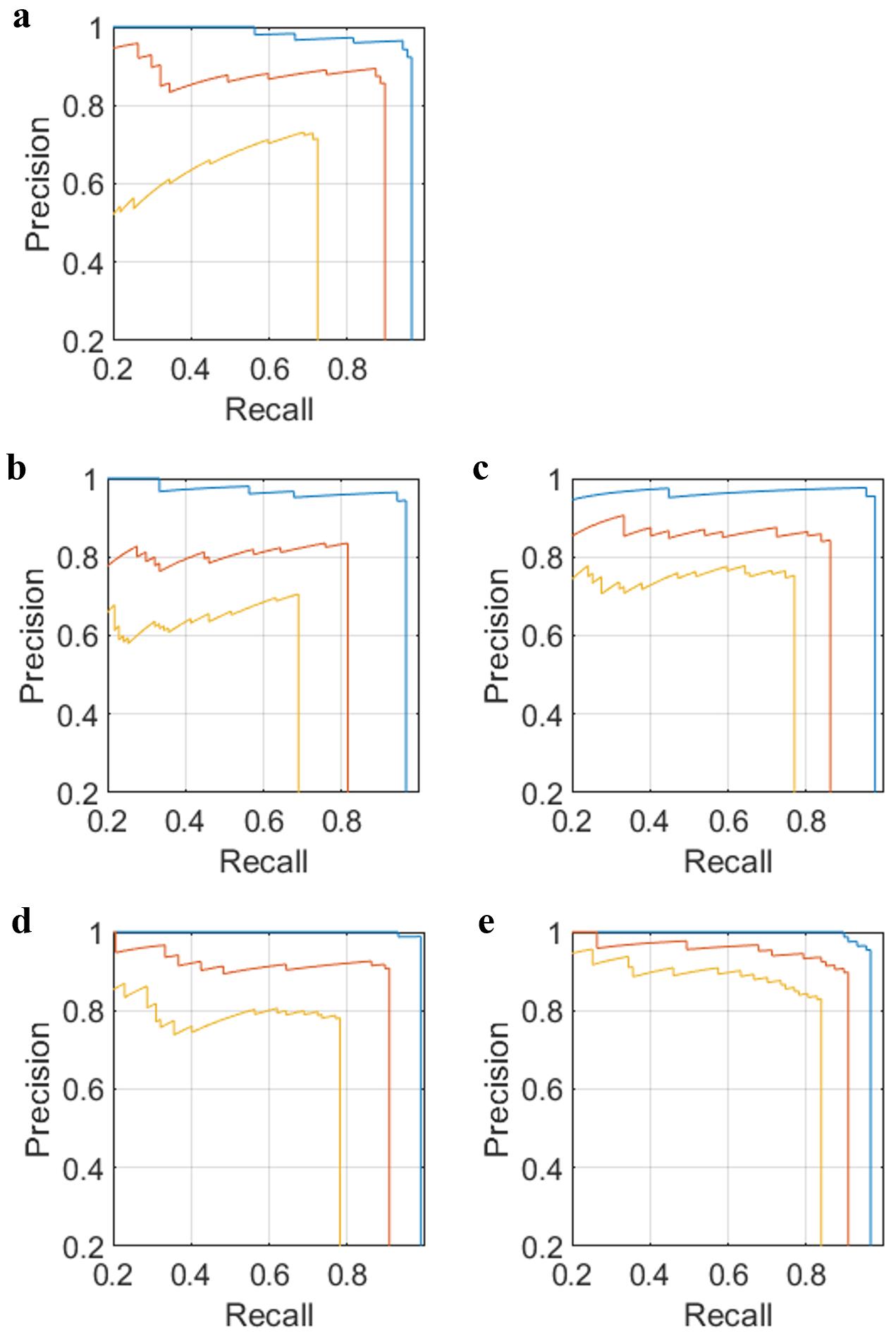 Variation in precision–recall (PR) curves across different
intersection over union (IoU) thresholds. (a) Frontal. (b) Left buccal. (c) Right
buccal. (d) Upper occlusal. (e) Lower occlusal. PR curves were generated at IoU
thresholds of 0.50 (blue), 0.75 (orange), and 0.50–0.95 in 0.05 increments
(yellow).