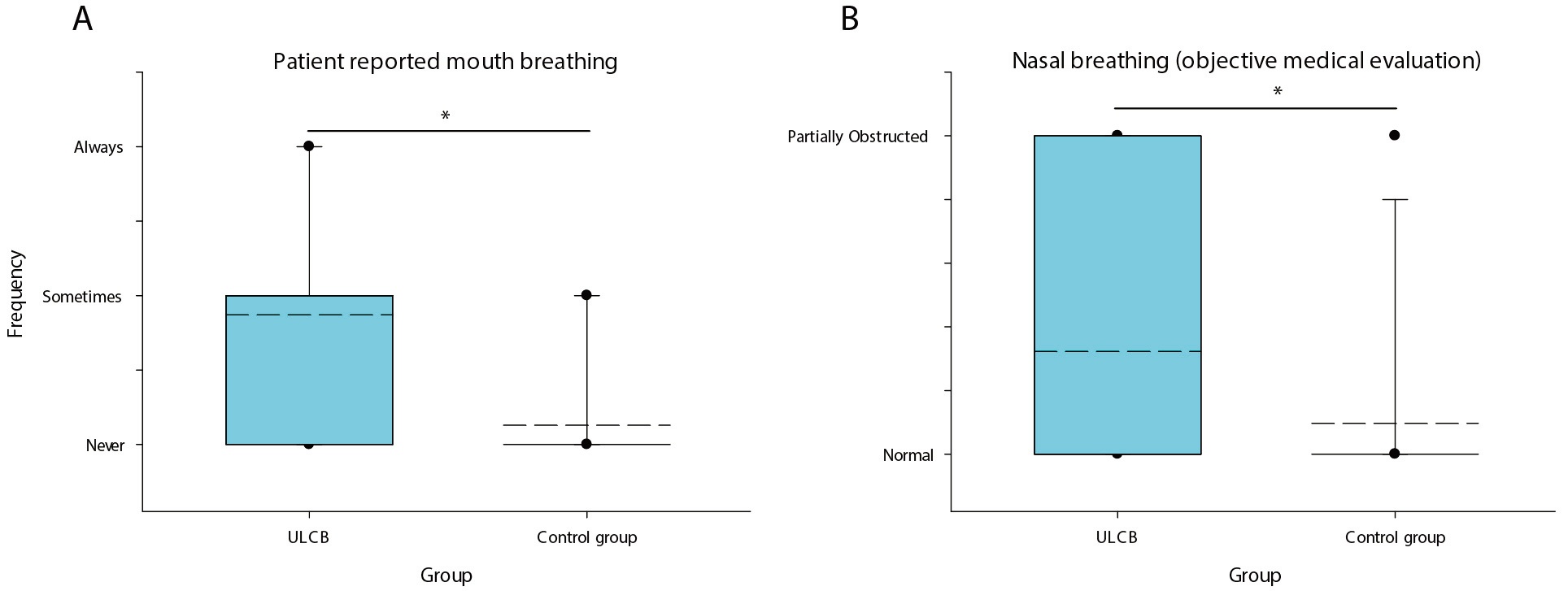 Patient reported diurnal breathing pattern (A) and ENT
specialist evaluation of nasal breathing (B). *signifies a statistically
significant difference (p < 0.05). ULCB: Unilateral posterior
crossbite.