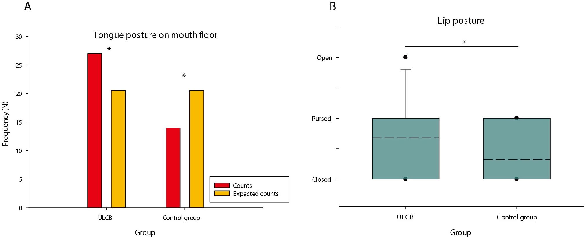 Tongue posture (A) and lip posture (B) in experimental
and control group. ULCB: Unilateral posterior crossbite. An asterisk (*)
signifies a p-value ≤ 0.05.