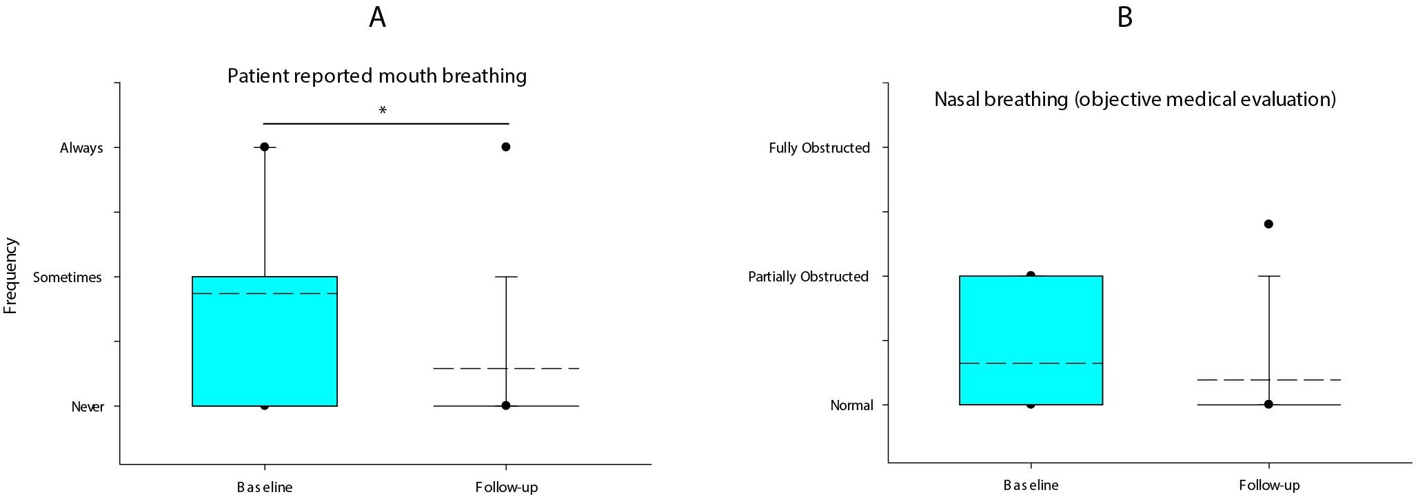 ULCB patient reported diurnal breathing pattern at
baseline and follow-up (A) and objective evaluation of nasal breathing (B). An
asterisk (*) signifies a p-value ≤ 0.05.