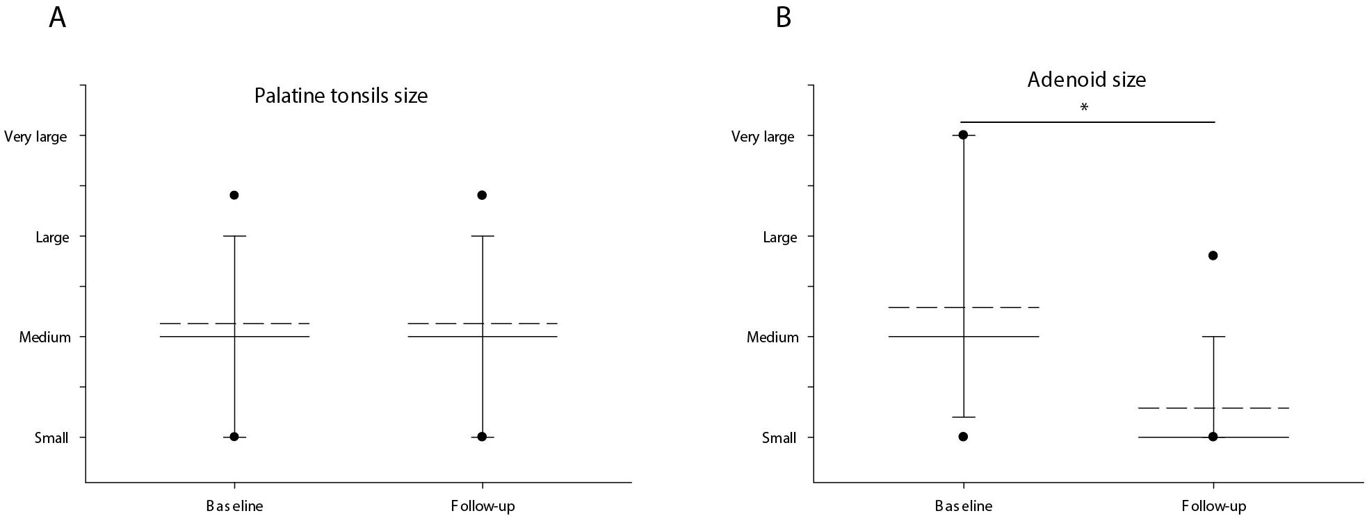 ULCB group palatine tonsil (A) and adenoid size (B) at
baseline and follow-up. An asterisk (*) signifies a p-value ≤
0.05.