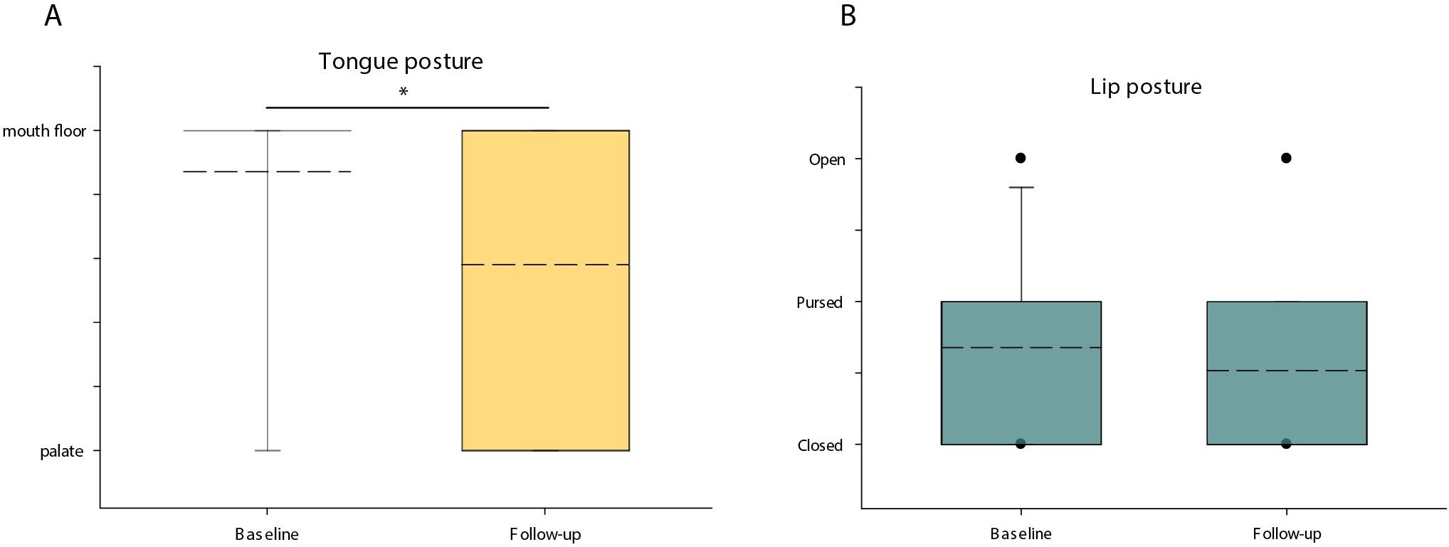 ULCB group tongue (A) and lip posture (B) at baseline
and follow-up. An asterisk (*) signifies a p-value ≤ 0.05.