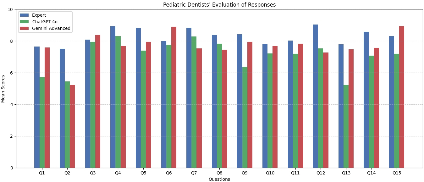 Pediatric dentists’ evaluation of responses.