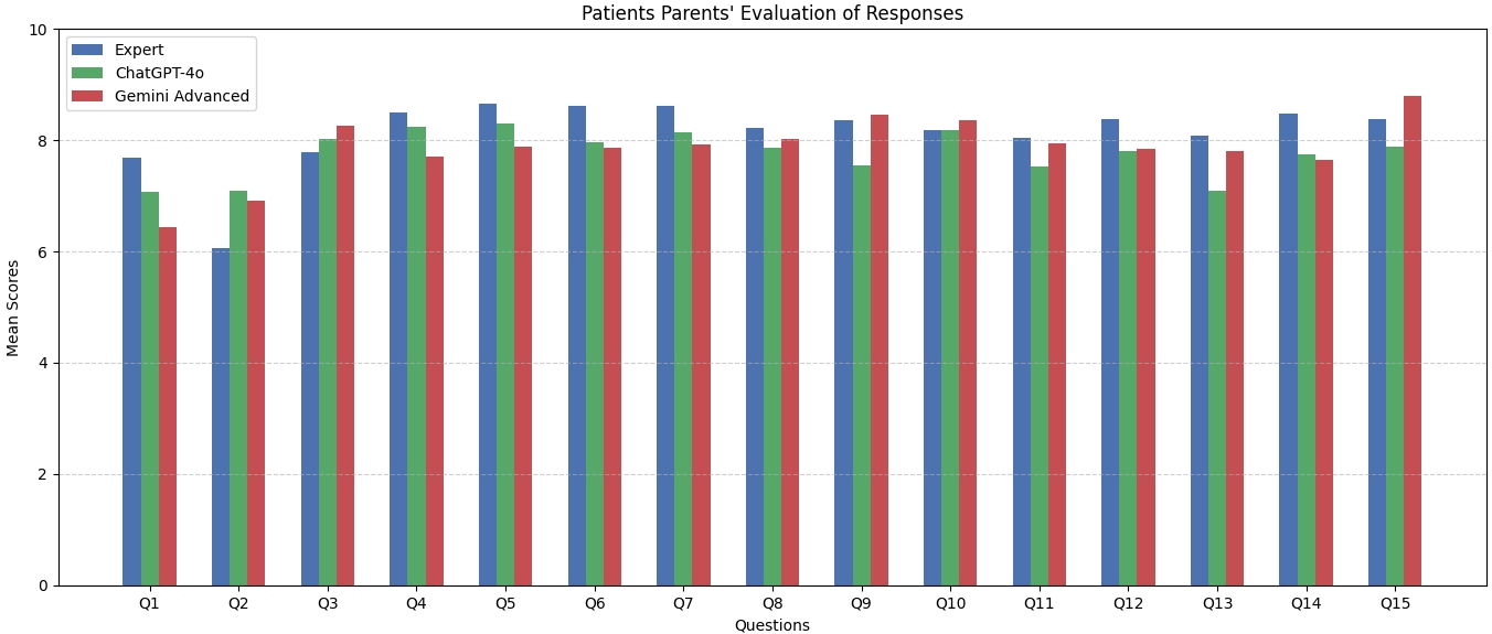 Patients parents’ evaluation of responses.
