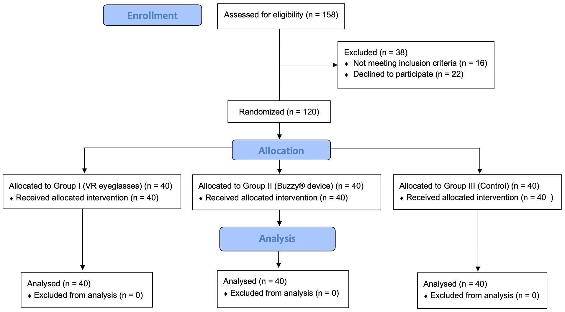 CONSORT flow diagram of participant enrollment, allocation,
receipt of allocated intervention and data analysis. VR: Virtual reality.