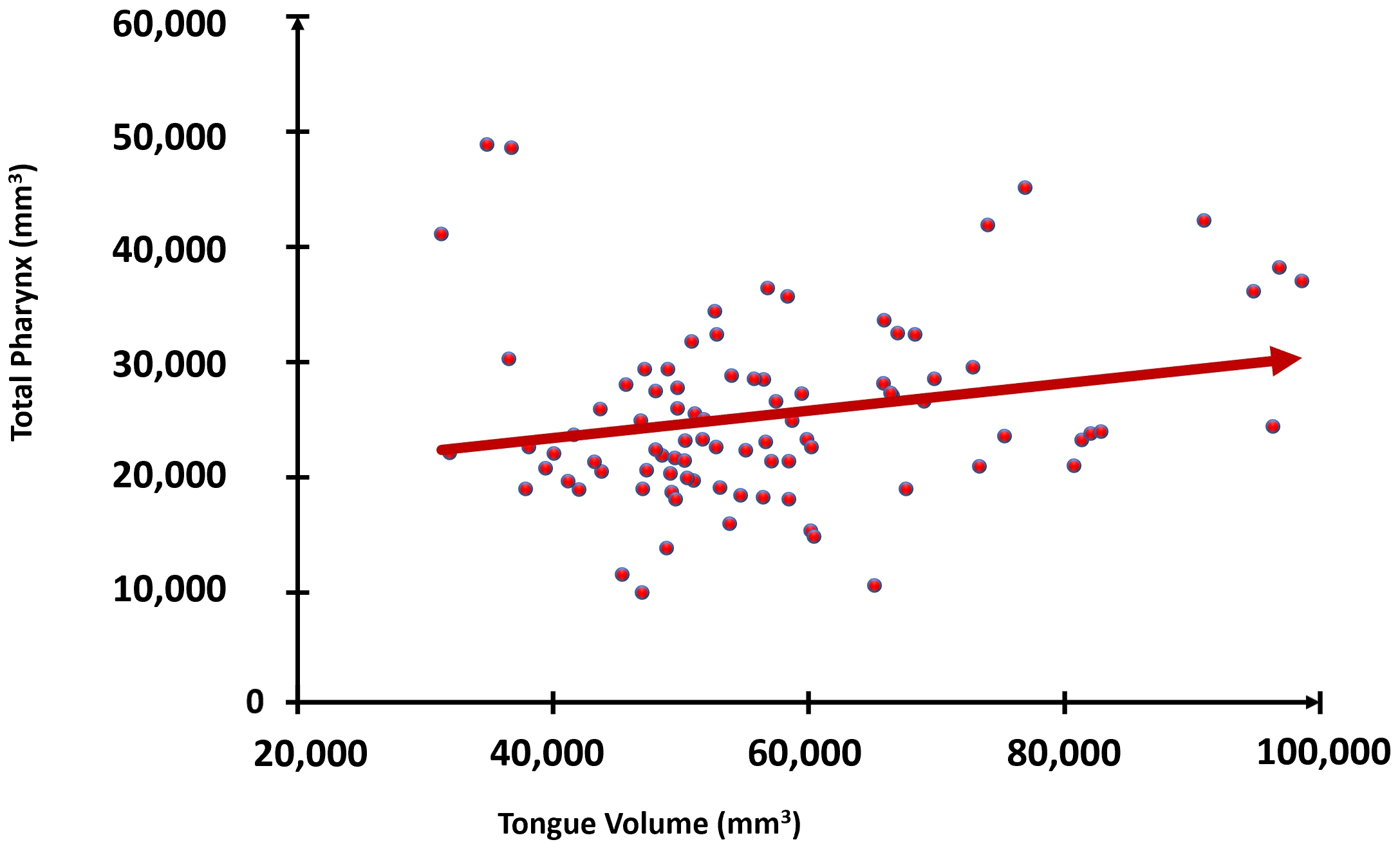 Scatter plot denoting the correlation between TV and total pharynx.