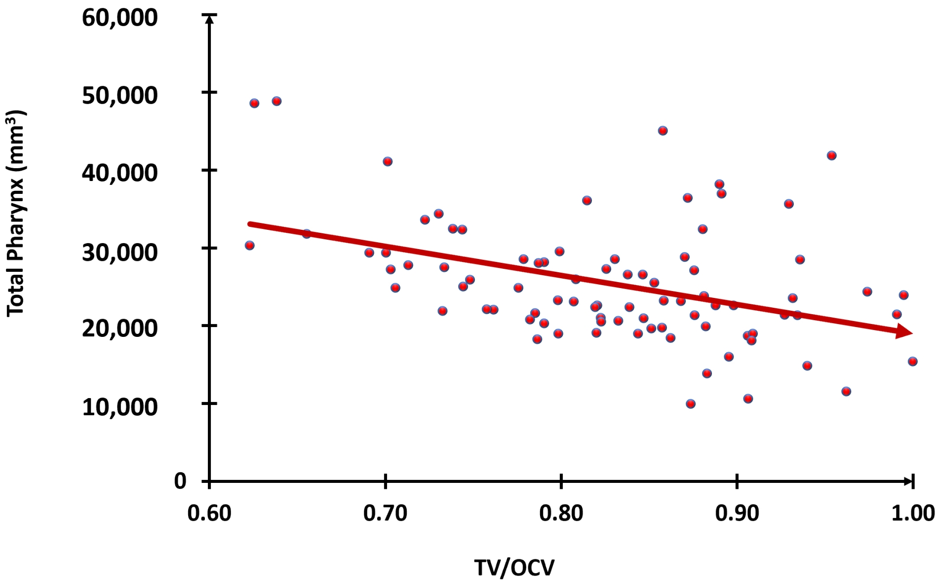 Scatter plot denoting the correlation between TV/OCV and total pharynx.
TV/OCV: tongue volume/oral cavity volume.
