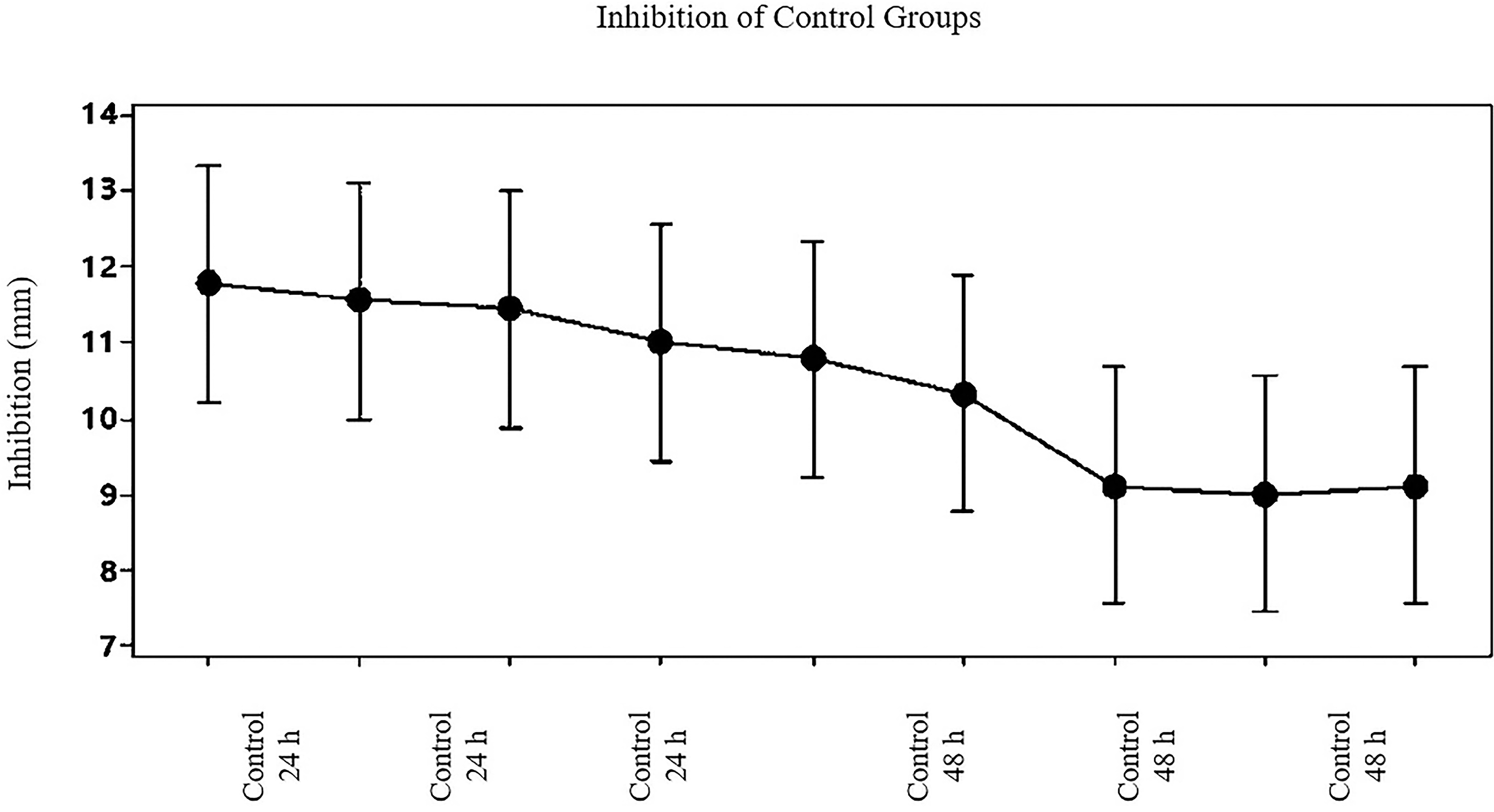 Inhibition graph of control groups.