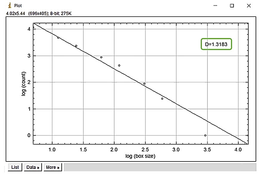 A plotted logarithmic graph, where the best graphical
fit represents the FD value.
