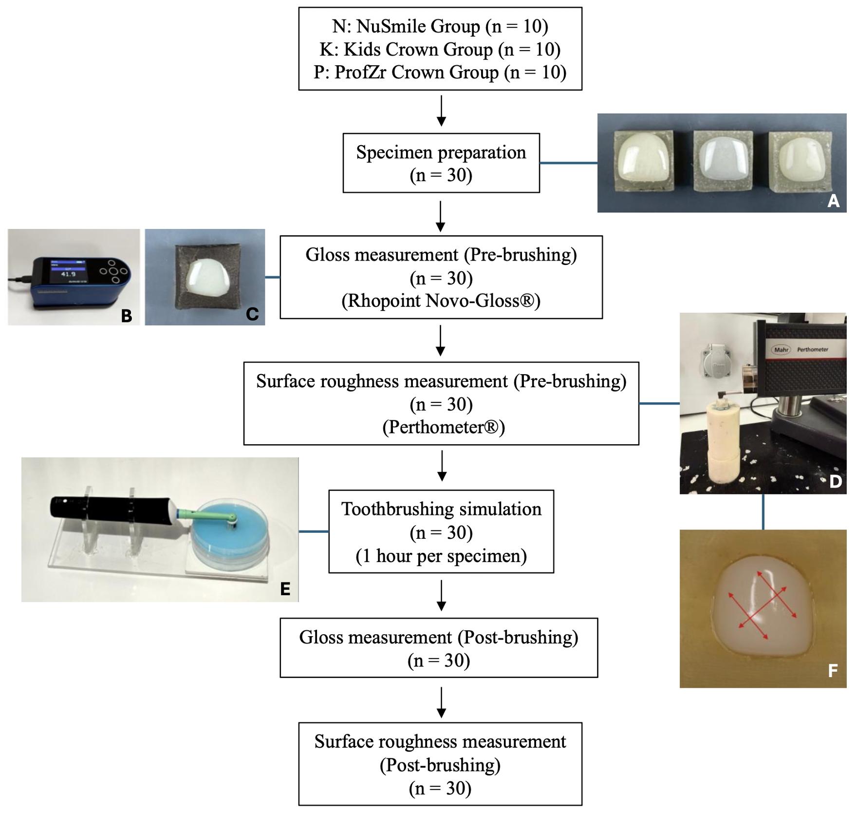 Flowchart. (A) Crown samples. (B) Glossmeter (Novo-Gloss, 
Rhopoint Instruments Ltd., East Sussex, United Kingdom). (C) A black opaque 
cardboard template was placed over the samples sequentially to eliminate ambient 
light and maintain consistent positioning. (D) Profilometer (Perthometer, Mahr 
GmbH, Ingolstadt, Germany). (E) Brushing simulator apparatus with tootbrush 
(Oral-B Vitality Pro Kids, Procter &amp; Gamble, Germany). (F) Three measurement 
locations for profilometric analysis.