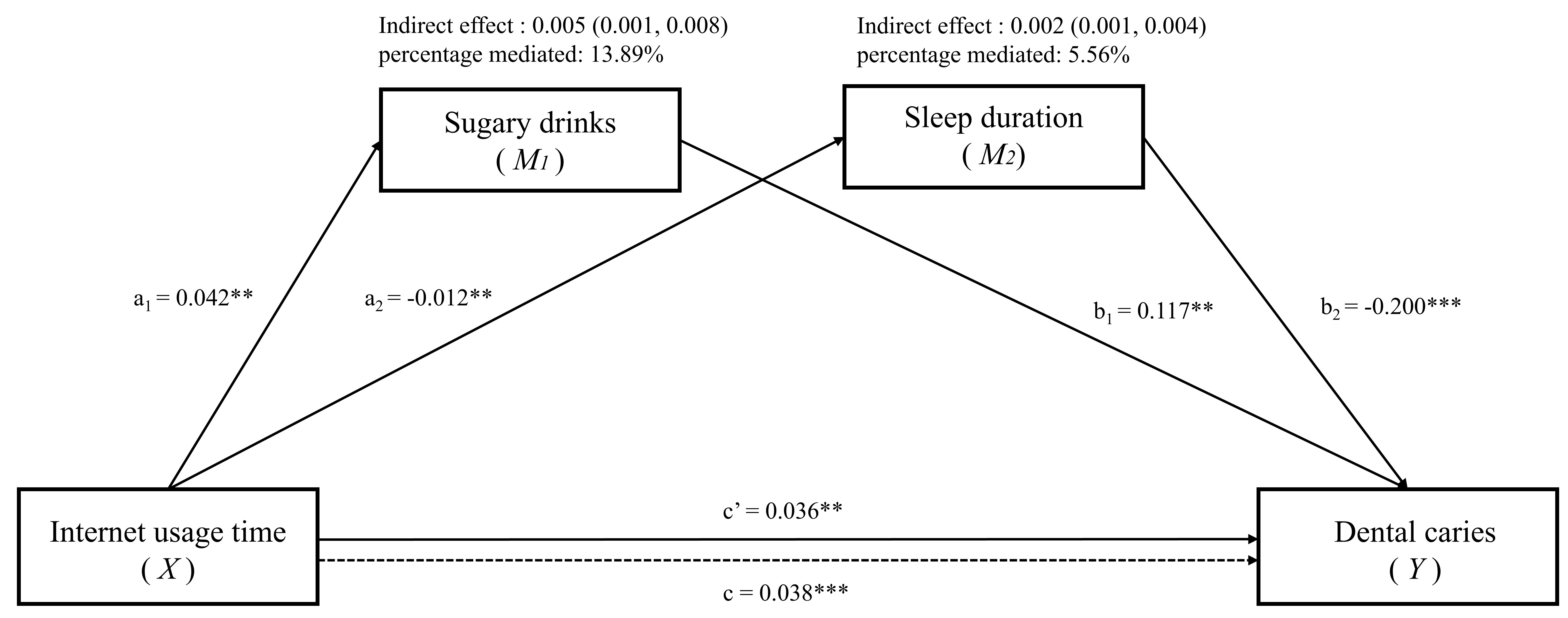 The mediating effect of sugary drinks and sleep duration on the
association between Internet usage time and dental caries (Multiple mediator
model). **p < 0.01, ***p < 0.001.
