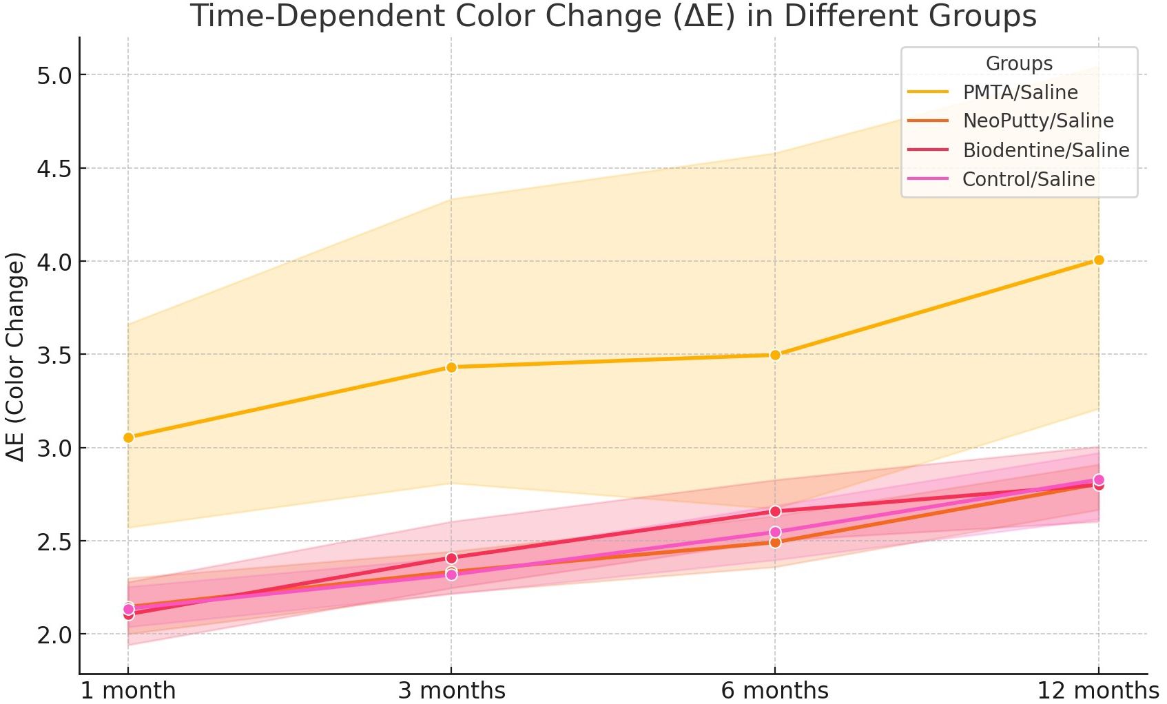 Changes in ΔE over time by group saline.
PMTA: ProRoot MTA.