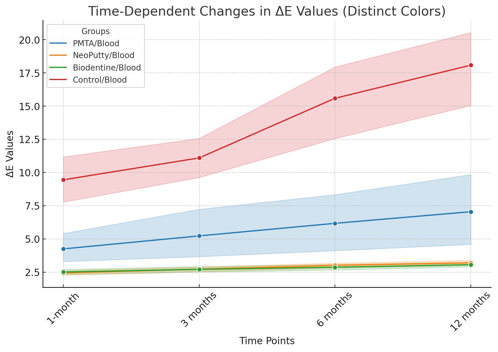 Changes in ΔE over time by group blood.
PMTA: ProRoot MTA.