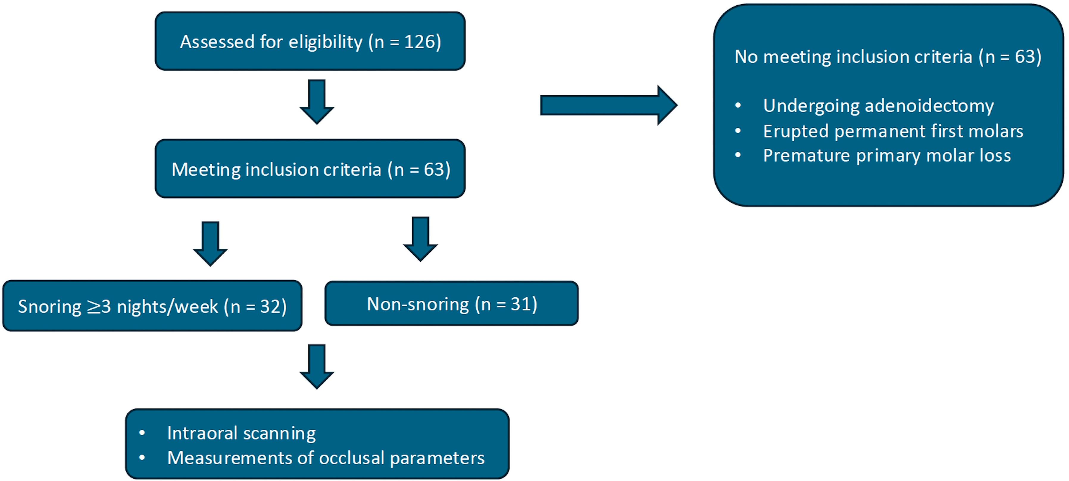 Flow diagram for study
protocol and patient recruitment.