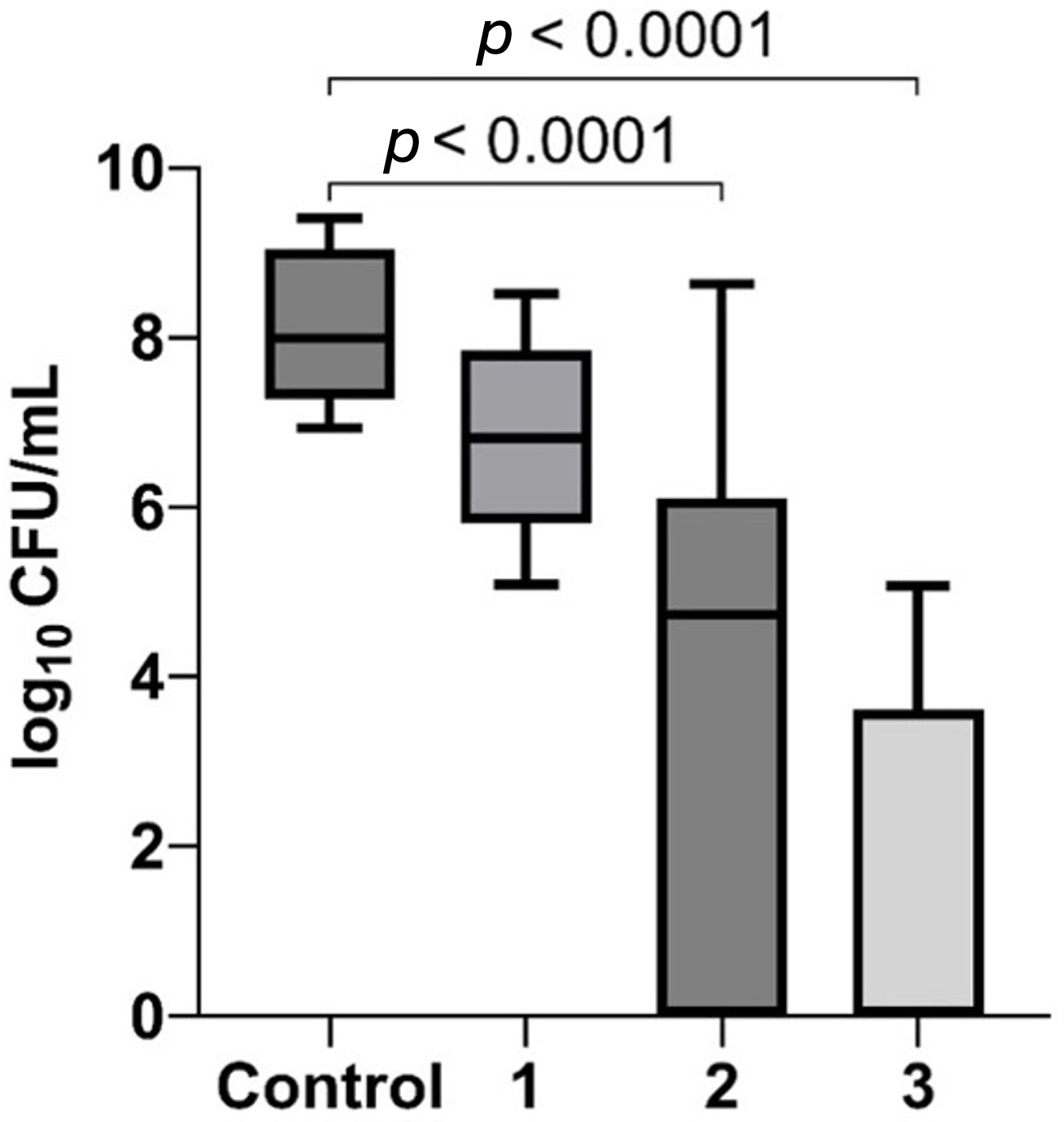 Comparison of bacterial reduction in root canals treated with
different protocols. Data are presented as median values with minimum and
maximum. Statistical significance was assessed by Kruskal-Wallis test with Dunn’s
post hoc test. CFU: colony-forming unit.