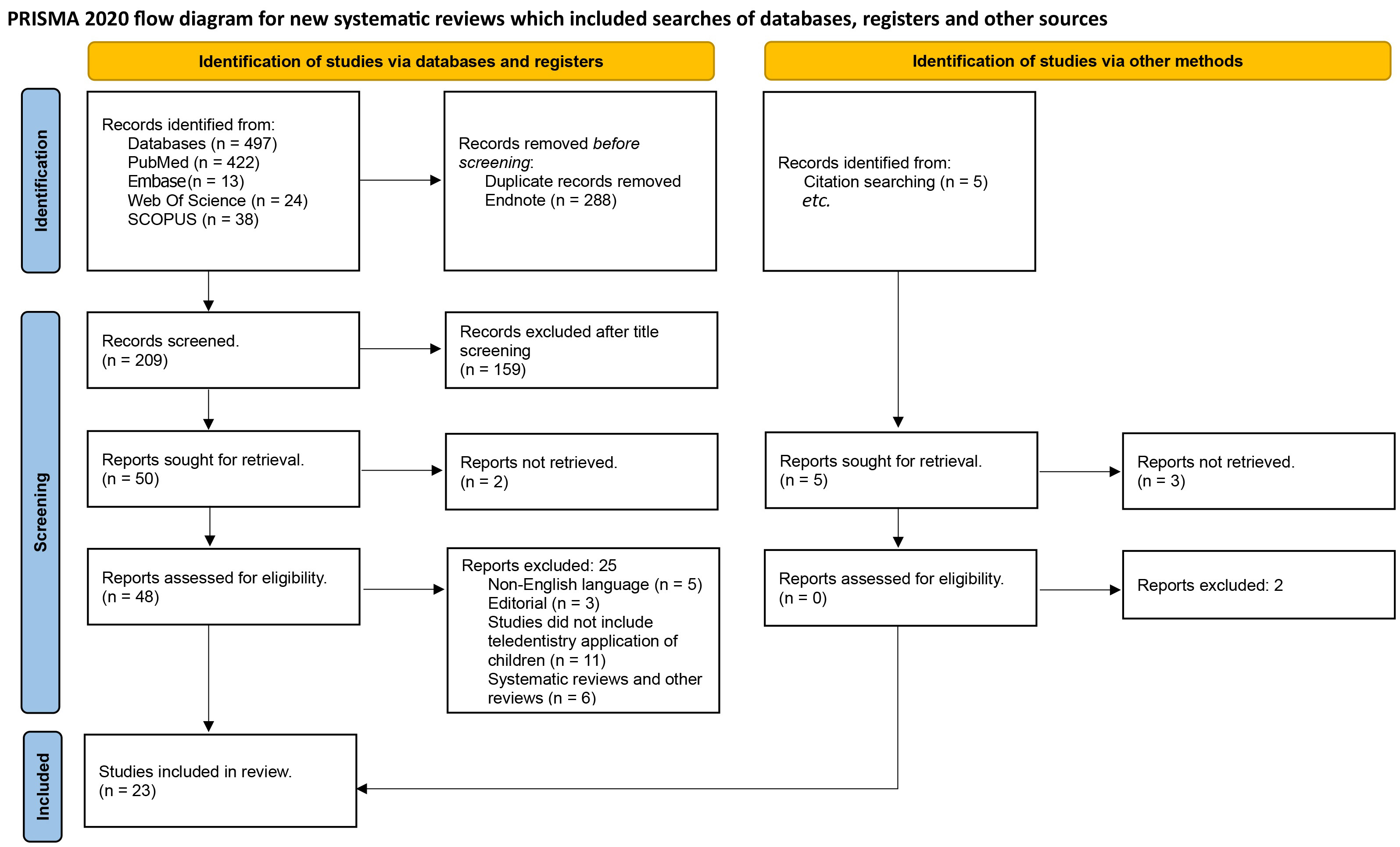 PRISMA flowchart 2020 for study screening and selection.