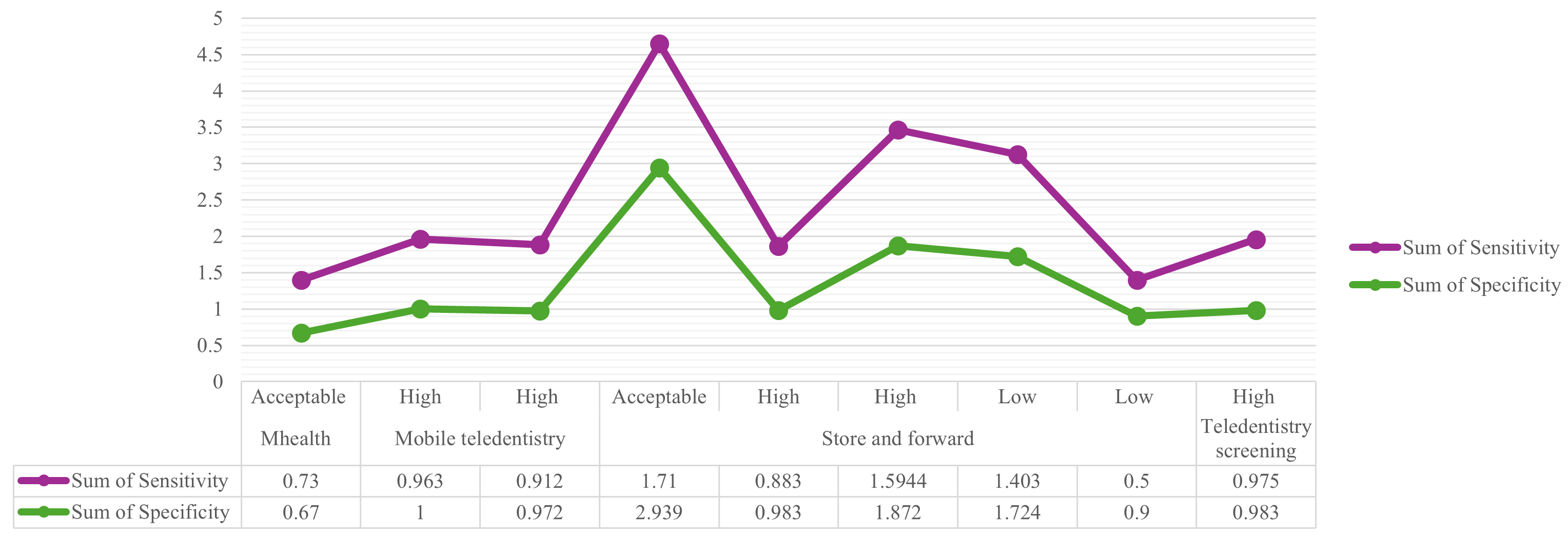 Specificity, sensitivity, and accuracy of different
caries detection programs utilized in pediatric dentistry.