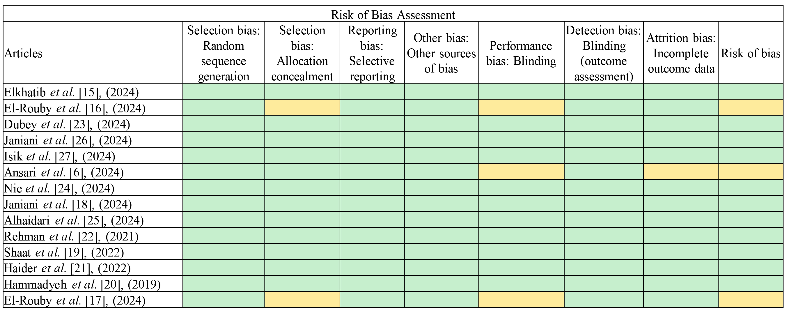 Risk of bias assessment. Green: low risk bias; Yellow: 
acceptable risk bias.