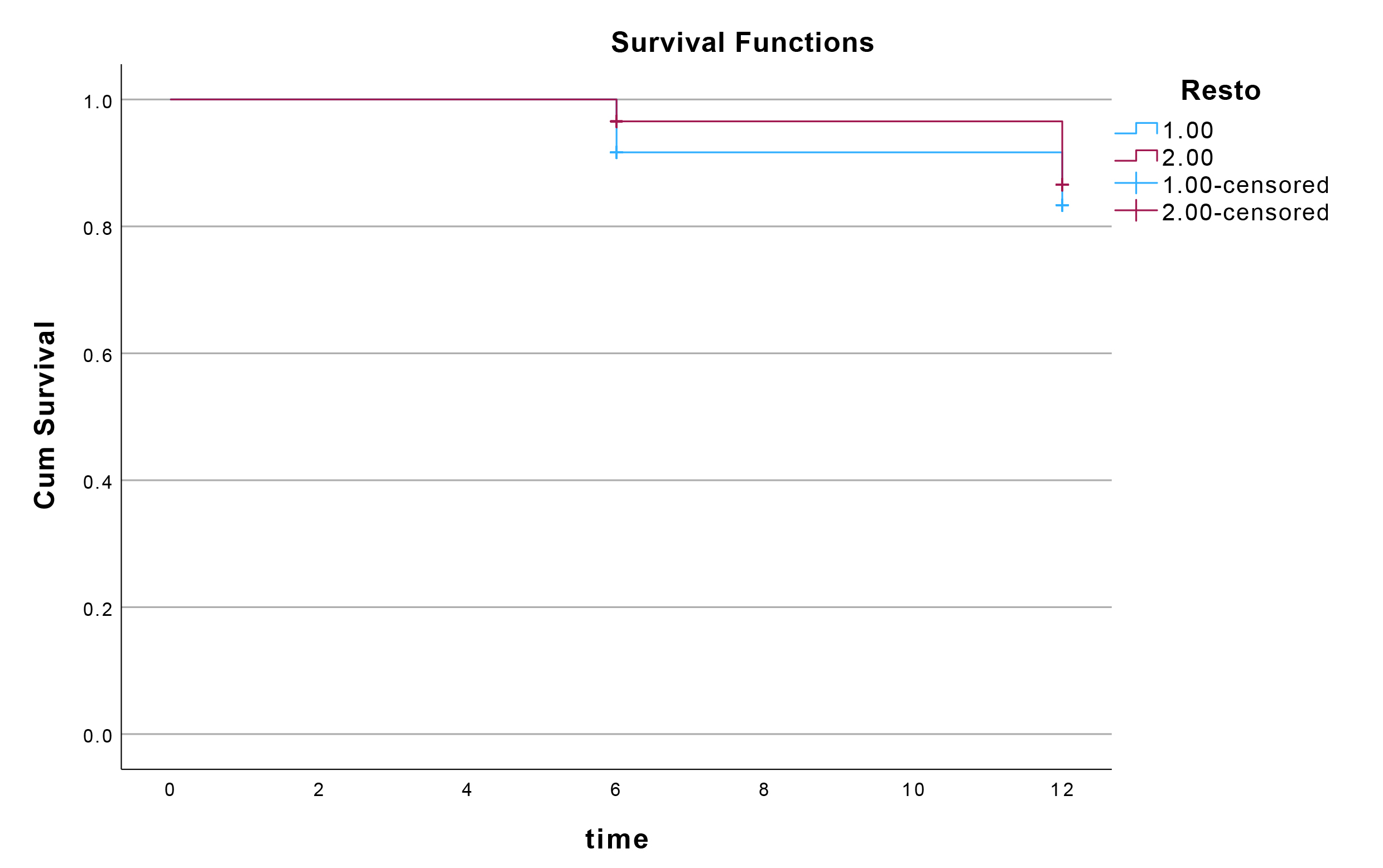 Kaplan-Meier survival analysis.