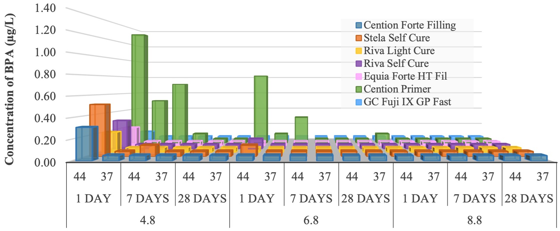 Comparison of BPA release (μg/L) in all 
materials at 3 pH levels (4.8, 6.8, 8.8), two temperatures (44 °C and 37 
°C), and at three different observation times (1 day, 7 days, and 28 
days). BPA: Bisphenol A.