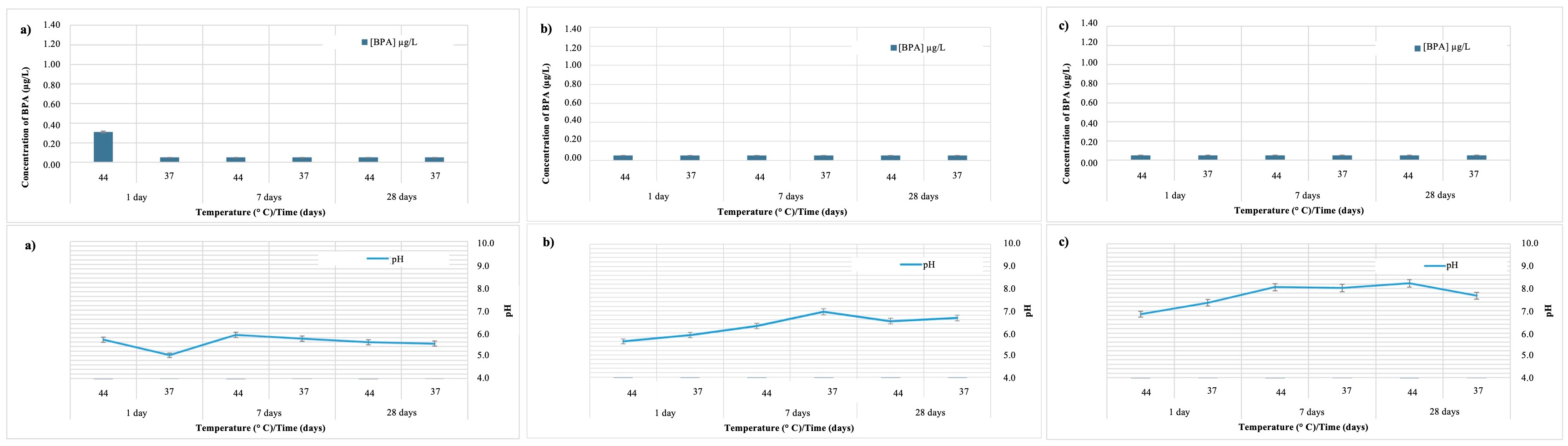 Comparison of BPA release (μg/L) and pH 
variation in Cention Forte Filling material. (a) pH = 4.8, two temperatures (44 
°C and 37 °C) and at three different observation times (1 day, 
7 days and 28 days); (b) pH = 6.8, two temperatures (44 °C and 37 
°C) and at three different observation times (1 day, 7 days and 28 
days); (c) pH = 8.8, two temperatures (44 °C and 37 °C) and at 
three different observation times (1 day, 7 days and 28 days). BPA: Bisphenol A.