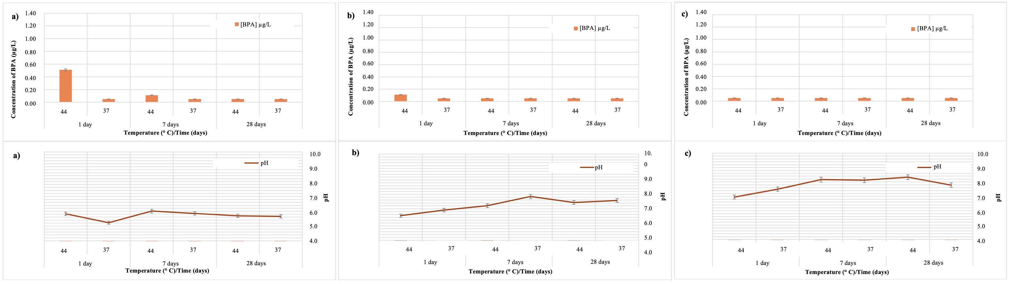 Comparison of BPA release (μg/L) and pH 
variation in Stela Self Cure material. (a) pH = 4.8, two temperatures (44 
°C and 37 °C) and at three different observation times (1 day, 
7 days and 28 days); (b) pH = 6.8, two temperatures (44 °C and 37 
°C) and at three different observation times (1 day, 7 days and 28 
days); (c) pH = 8.8, two temperatures (44 °C and 37 °C) and at 
three different observation times (1 day, 7 days and 28 days). BPA: Bisphenol A.