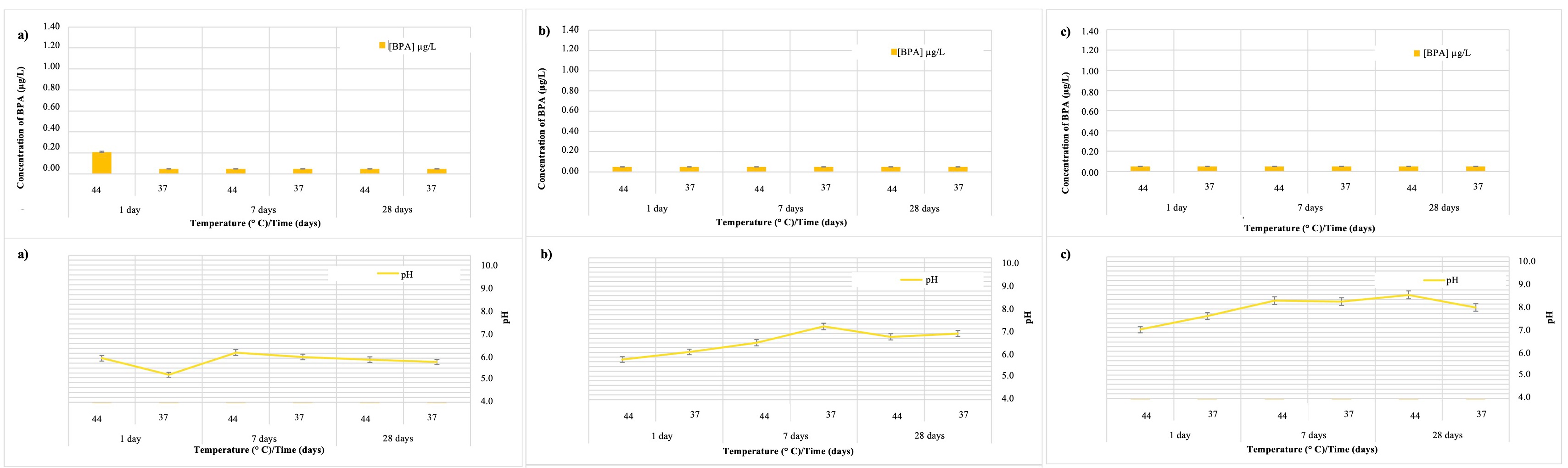 Comparison of BPA release (μg/L) and pH 
variation in Riva Light Cure material. (a) pH = 4.8, two temperatures (44 
°C and 37 °C) and at three different observation times (1 day, 
7 days and 28 days); (b) pH = 6.8, two temperatures (44 °C and 37 
°C) and at three different observation times (1 day, 7 days and 28 
days); (c) pH = 8.8, two temperatures (44 °C and 37 °C) and at 
three different observation times (1 day, 7 days and 28 days). BPA: Bisphenol A.