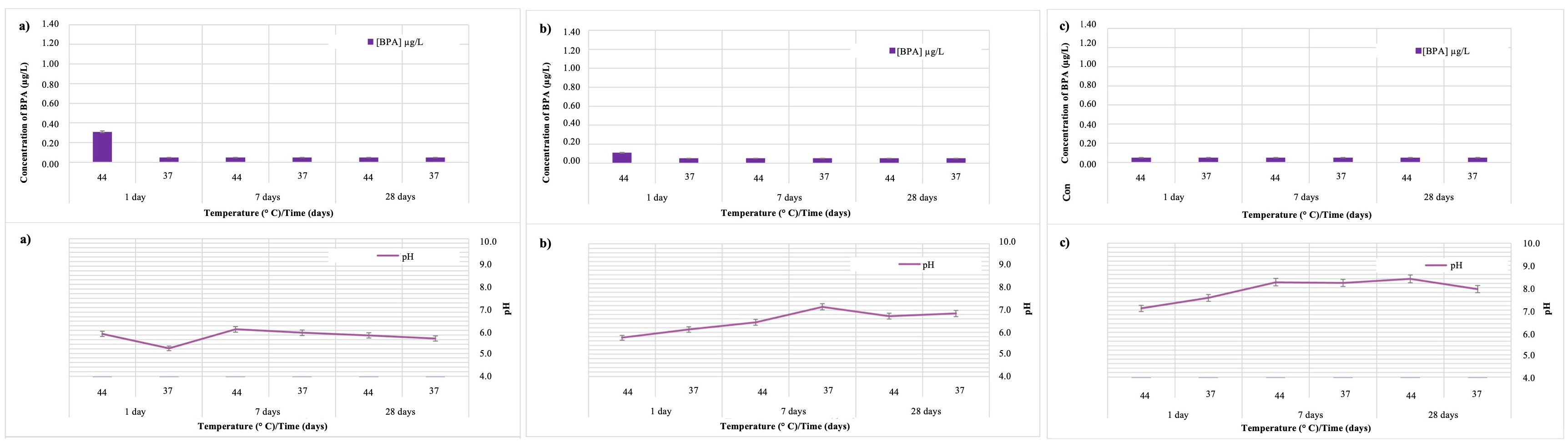 Comparison of BPA release (μg/L) and pH 
variation in Riva Self Cure material. (a) pH = 4.8, two temperatures (44 
°C and 37 °C) and at three different observation times (1 day, 
7 days and 28 days); (b) pH = 6.8, two temperatures (44 °C and 37 
°C) and at three different observation times (1 day, 7 days and 28 
days); (c) pH = 8.8, two temperatures (44 °C and 37 °C) and at 
three different observation times (1 day, 7 days and 28 days). BPA: Bisphenol A.
