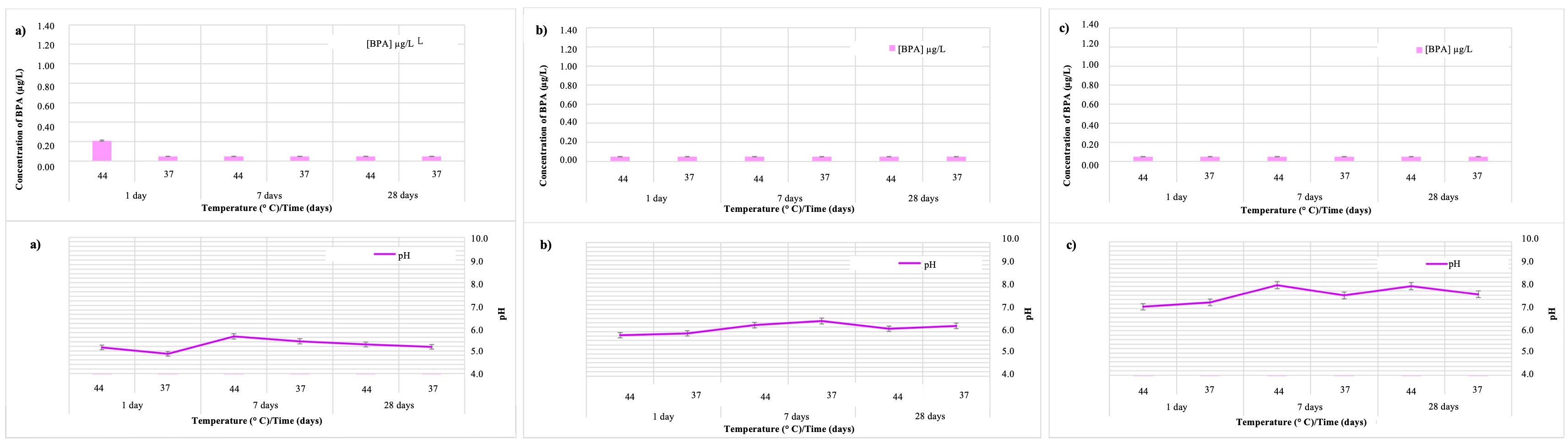 Comparison of BPA release (μg/L) and pH 
variation in Equia Forte HT Fil material. (a) pH = 4.8, two temperatures (44 
°C and 37 °C) and at three different observation times (1 day, 
7 days and 28 days); (b) pH = 6.8, two temperatures (44 °C and 37 
°C) and at three different observation times (1 day, 7 days and 28 
days); (c) pH = 8.8, two temperatures (44 °C and 37 °C) and at 
three different observation times (1 day, 7 days and 28 days). BPA: Bisphenol A.