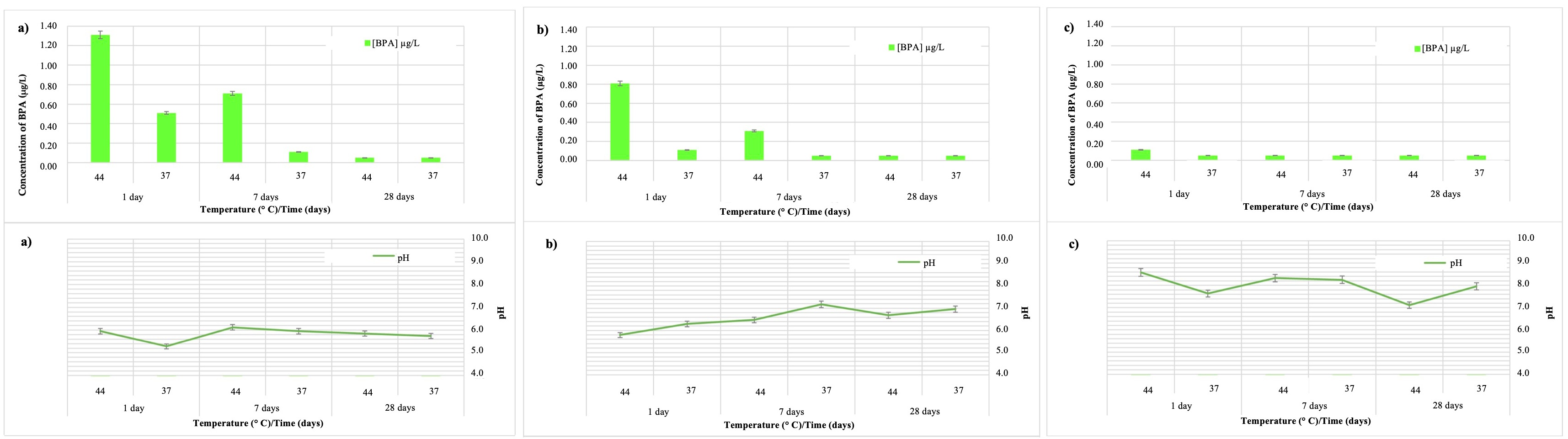 Comparison of BPA release (μg/L) and pH 
variation in Cention Primer material. (a) pH = 4.8, two temperatures 
(44 °C and 37 °C) and at three different observation times (1 
day, 7 days and 28 days); (b) pH = 6.8, two temperatures (44 °C and 37 
°C) and at three different observation times (1 day, 7 days and 28 
days); (c) pH = 8.8, two temperatures (44 °C and 37 °C) and at 
three different observation times (1 day, 7 days and 28 days). BPA: Bisphenol A.