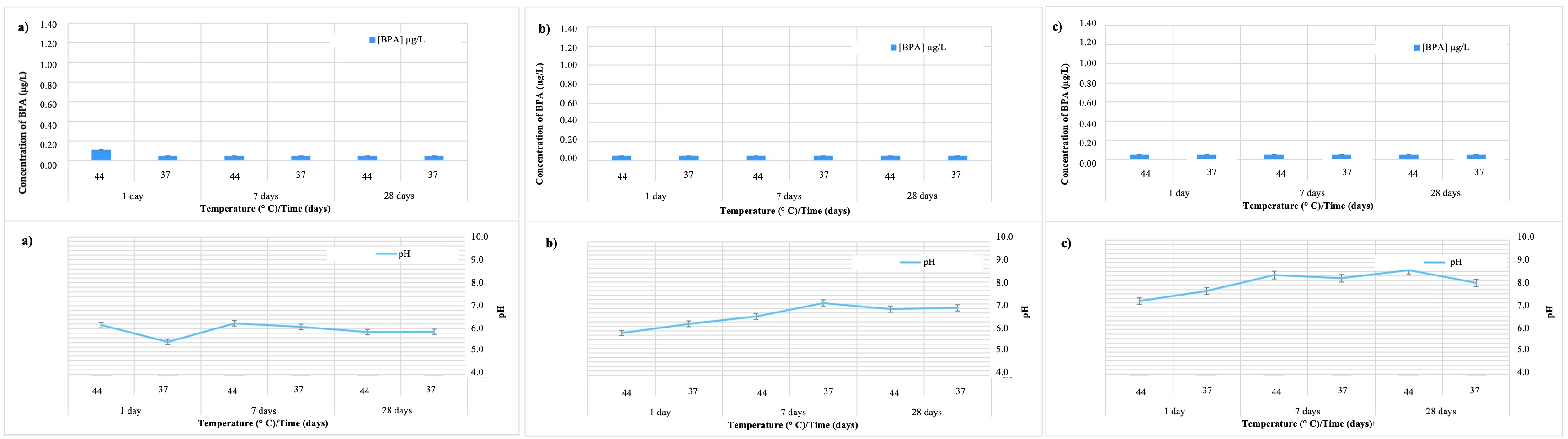 Comparison of BPA release (μg/L) and pH 
variation in GC Fuji IX GP Fast material. (a) pH = 4.8, two temperatures (44 
°C and 37 °C) and at three different observation times (1 day, 
7 days and 28 days); (b) pH = 6.8, two temperatures (44 °C and 37 
°C) and at three different observation times (1 day, 7 days and 28 
days); (c) pH = 8.8, two temperatures (44 °C and 37 °C) and at 
three different observation times (1 day, 7 days and 28 days). BPA: Bisphenol A.