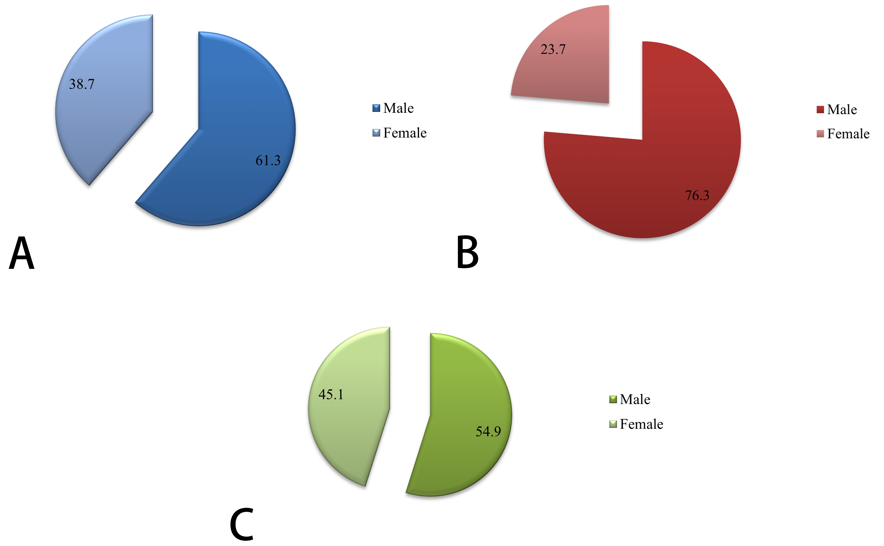 Gender of respondents from three different countries in
percentages. (A) Respondents from Saudi Arabia. (B) Respondents from Pakistan.
(C) Respondents from Malaysia.