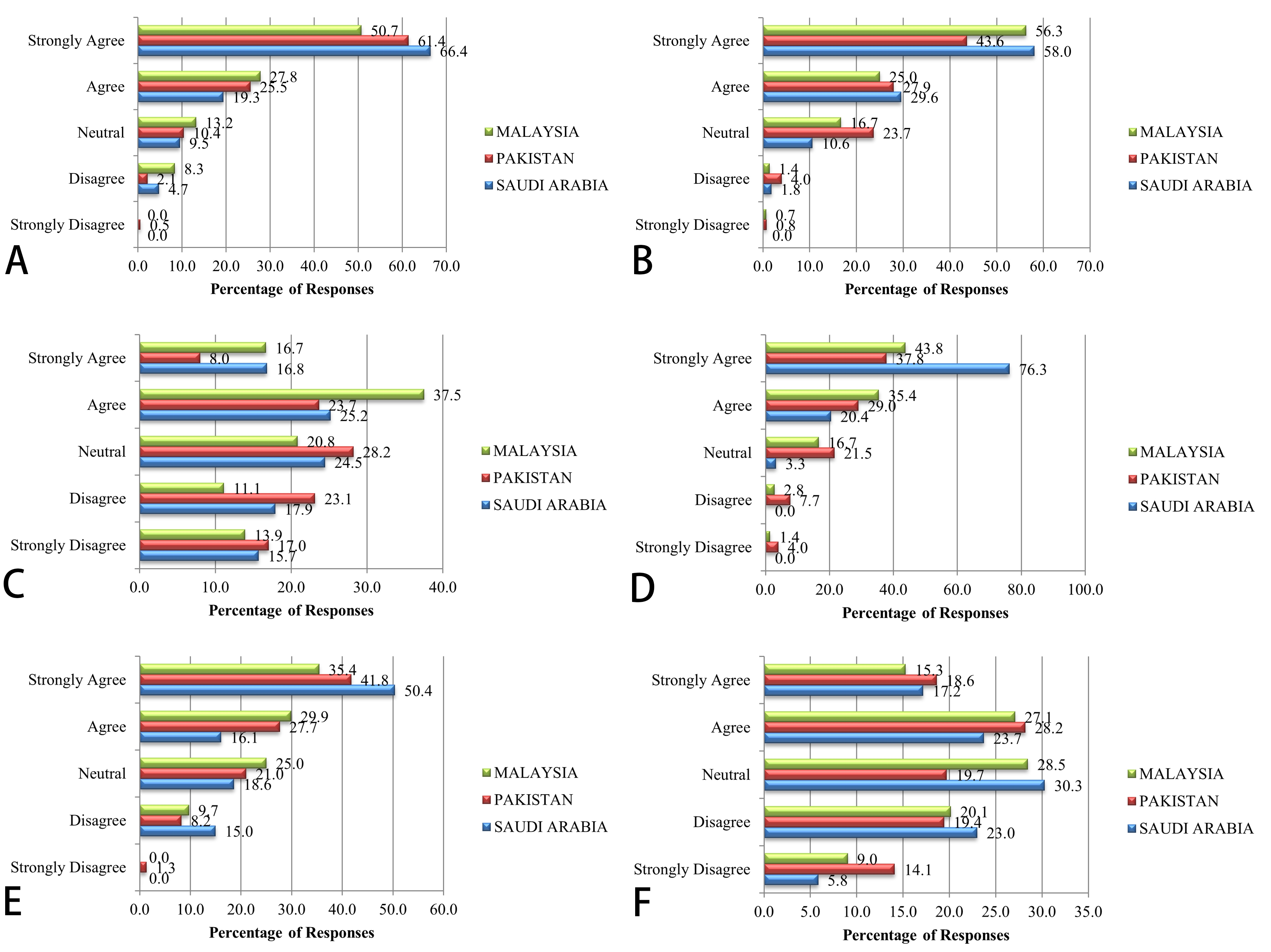 The figures display responses of pediatric dentists from
different populations knowledge towards use of digital flow in pediatric
dentistry. (A) Q1: I am familiar with the concept of digital prosthetic solutions
(e.g., CAD/CAM, 3D printing) for children. (B) Q2: Compared to
traditional methods, digital prosthetics provide a better fit and accuracy for
pediatric patients. (C) Q3: I have received formal training on digital prosthetic
techniques in pediatric dentistry. (D) Q4: Digital workflows (scanners, software
and milling) can reduce chairside time, making treatment easier for young
patients. (E) Q5: I understand the cost differences between traditional and
digital prosthetic solutions. (F) Q6: The long-term success of digital prostheses
in pediatric patients is well-documented in research.