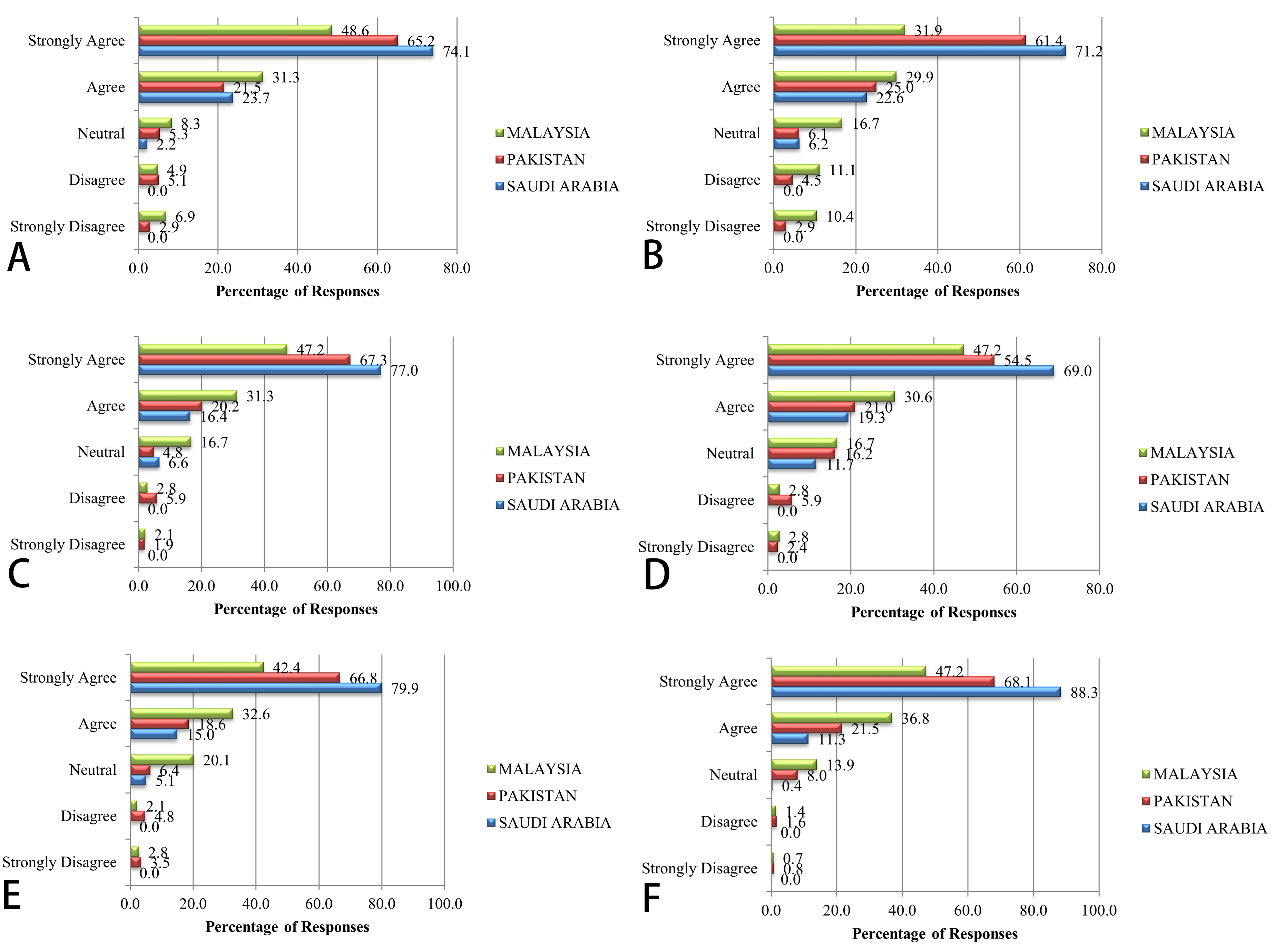 The figures display responses of pediatric dentists from
different populations attitude towards use of digital flow in pediatric
dentistry. (A) Q7: Digital prosthetic solutions should be routinely integrated
into pediatric dentistry. (B) Q8: Parents are more likely to choose digital
prosthetic options over conventional ones for their children. (C) Q9: Digital
prosthetics improve the appearance and acceptance of dental prostheses in
children. (D) Q10: Cost is a major barrier preventing widespread use of digital
prosthetics in pediatric patients. (E) Q11: I believe digital prosthetic
solutions are more durable and reliable than conventional ones. (F) Q12: More
training programs and workshops should be available for pediatric dentists on
digital prosthetic techniques.