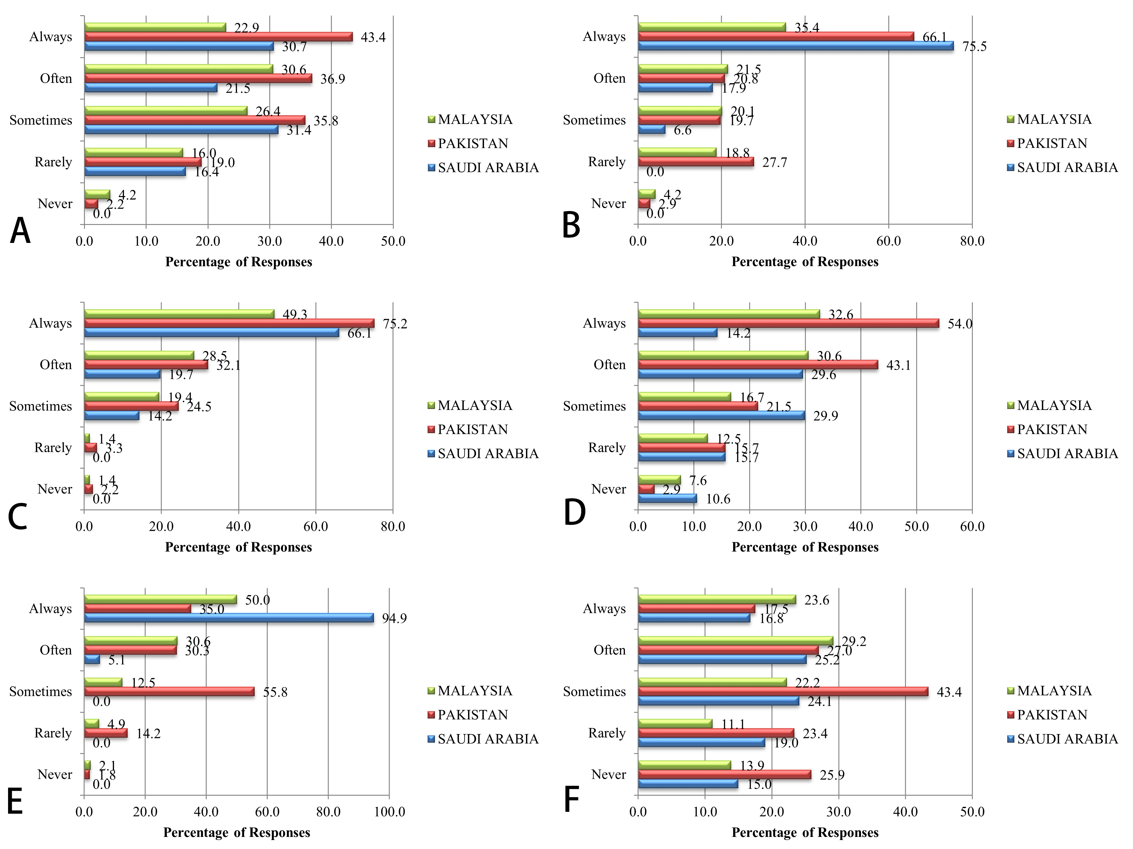 The figures display responses of pediatric dentists from
different populations practice towards use of digital flow in pediatric
dentistry. (A) Q13: I use digital prosthetic solutions in my pediatric dental
practice. (B) Q14: I discuss digital prosthetic options with parents of pediatric
patients. (C) Q15: I refer pediatric patients for digital prosthetic treatments
when necessary. (D) Q16: I face challenges (cost and accessibility) when using
digital prosthetic solutions. (E) Q17: I plan to incorporate more digital
prosthetic techniques into my practice in the future. (F) Q18: I have attended
courses or workshops on digital prosthetic rehabilitation for pediatric
patients.
