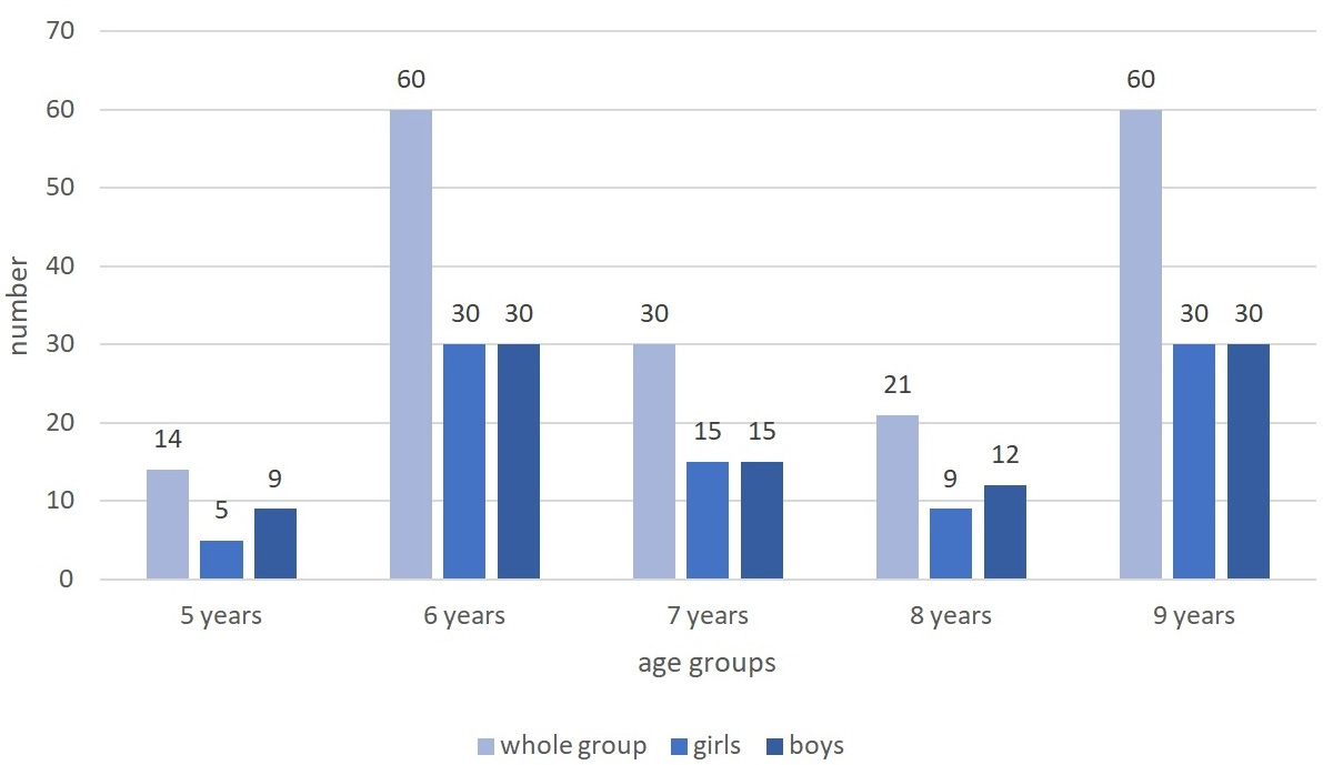 Age and sex characteristics of the study group (source: own research).