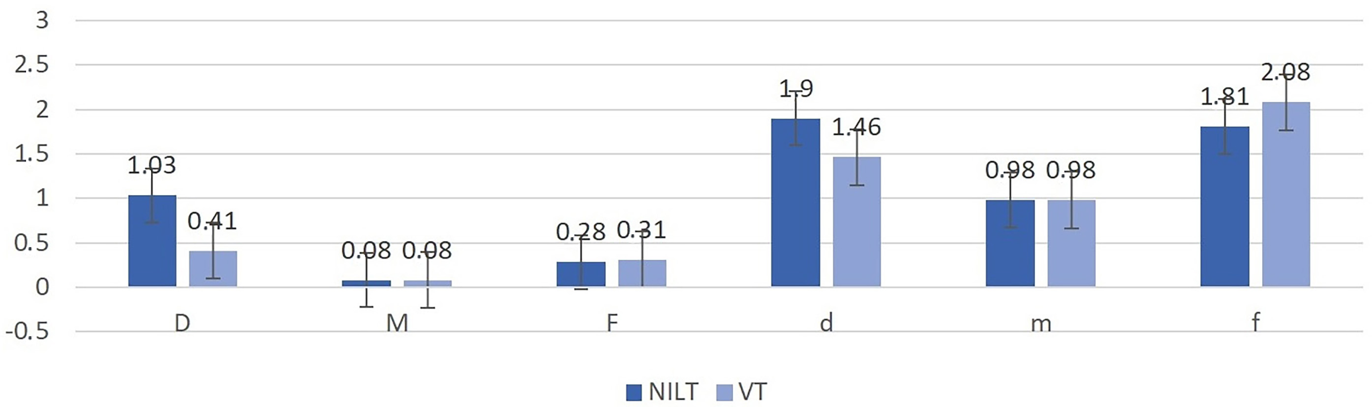 Mean scores of individual components (decayed, missing, and
filled) of caries indices in permanent and primary teeth assessed by NILT and VT;
95% confidence intervals shown (source: own research). NILT, Near-infrared
light transillumination; VT, visual-tactile.