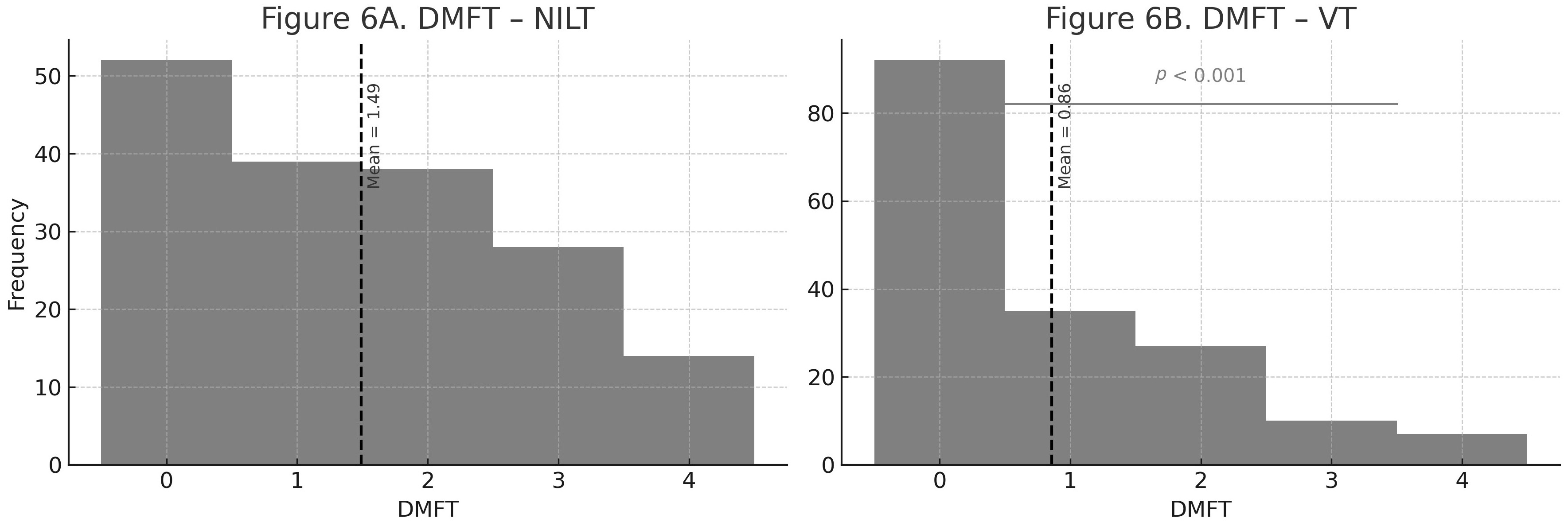 Histogram of DMFT values in permanent dentition (VT vs.
NILT). (A) shows the distribution of DMFT scores obtained using NILT in
permanent dentition. (B) shows the distribution of DMFT scores obtained using
the VT. NILT detected significantly higher DMFT scores compared with VT
(p < 0.001, Wilcoxon signed-rank test). DMFT, Decayed, Missing, and
Filled Teeth (permanent dentition); NILT, Near-infrared light transillumination;
VT, visual-tactile.