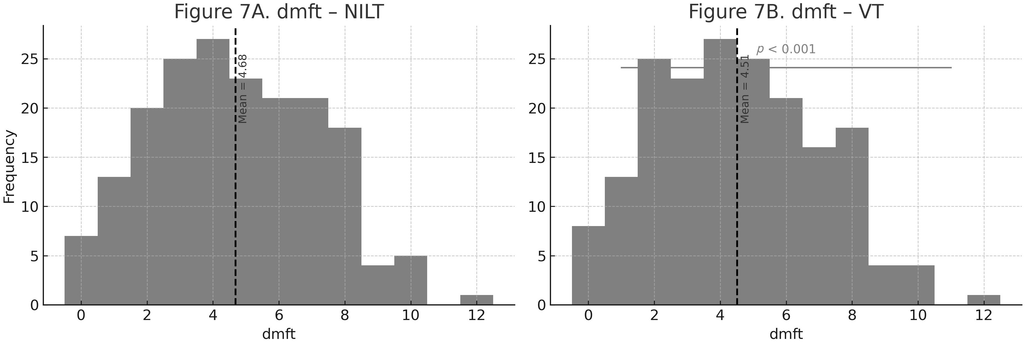 Histogram of dmft values in primary dentition (VT vs.
NILT). (A) shows the distribution of dmft scores obtained using NILT in
primary dentition. (B) shows the distribution of dmft scores obtained using
the VT. NILT detected significantly higher dmft scores compared with VT
(p < 0.001, Wilcoxon signed-rank test). dmft, decayed, missing, and
filled teeth (primary dentition); NILT, Near-infrared light transillumination;
VT, visual-tactile.