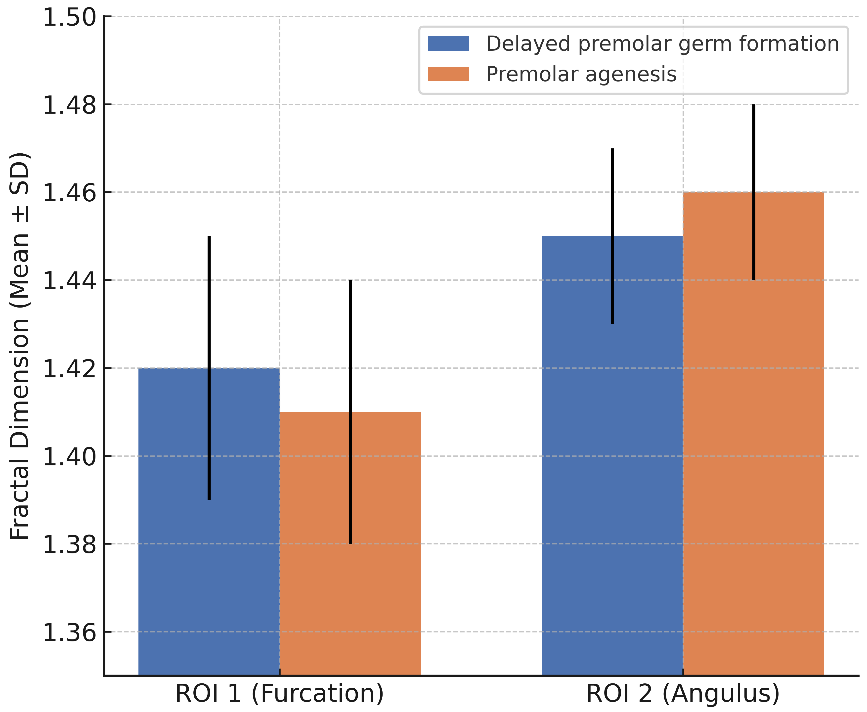 Graph of the mean fractal dimension measurements for ROI 1 and
ROI 2 in each group. SD: standard deviation; ROI: region of interest.