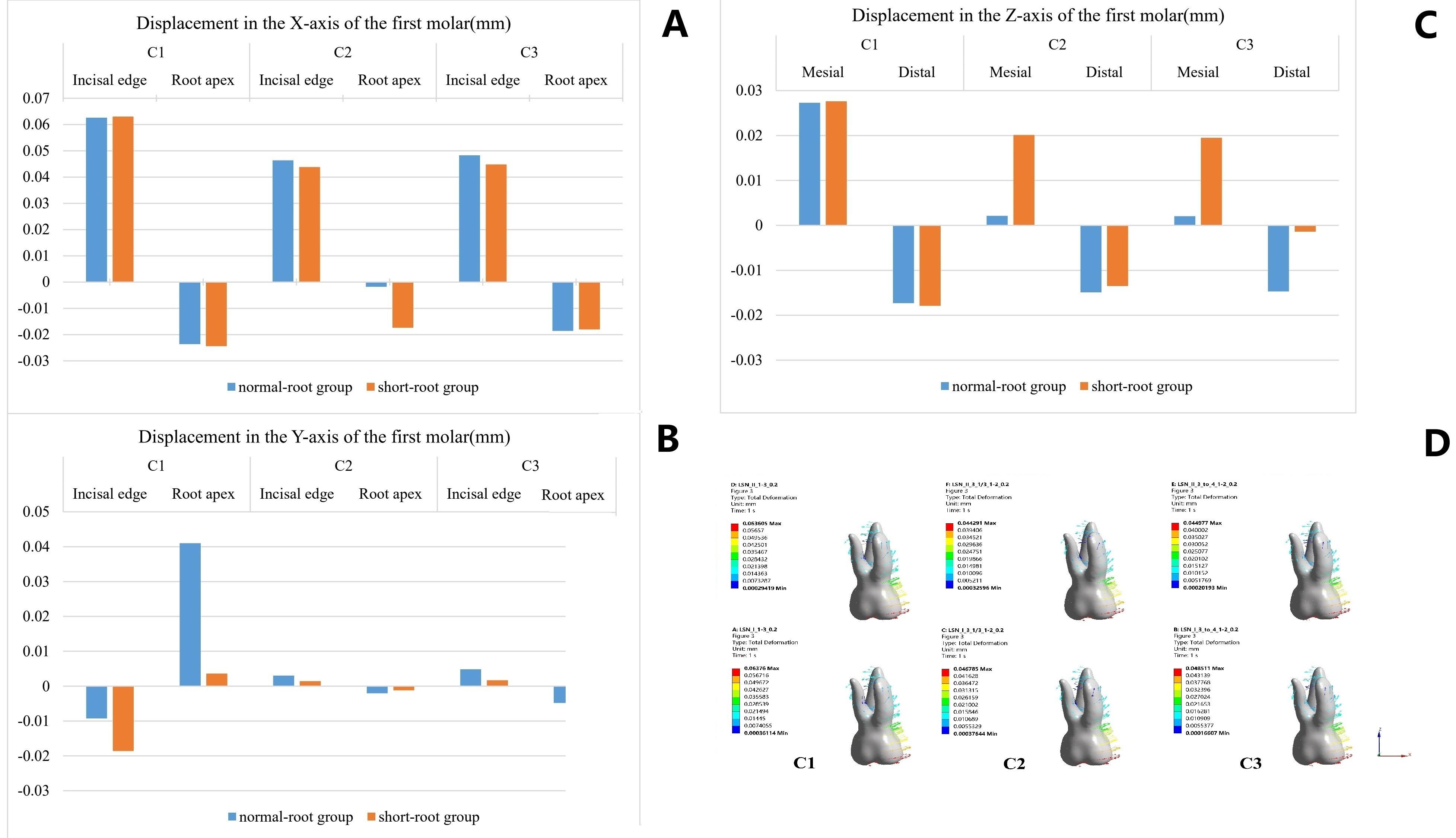 Movement of the first molar. (A,C) The first molar displayed
mainly along the X-axis and Z-axis. The greatest displacement was observed near
the mesial crown in C1. (B) Under C1, the greatest movement was on the root along
the Y-axis. (D) Histograms showed the 3D displacement of the first molar. Max:
maximum; Min: minimum.
