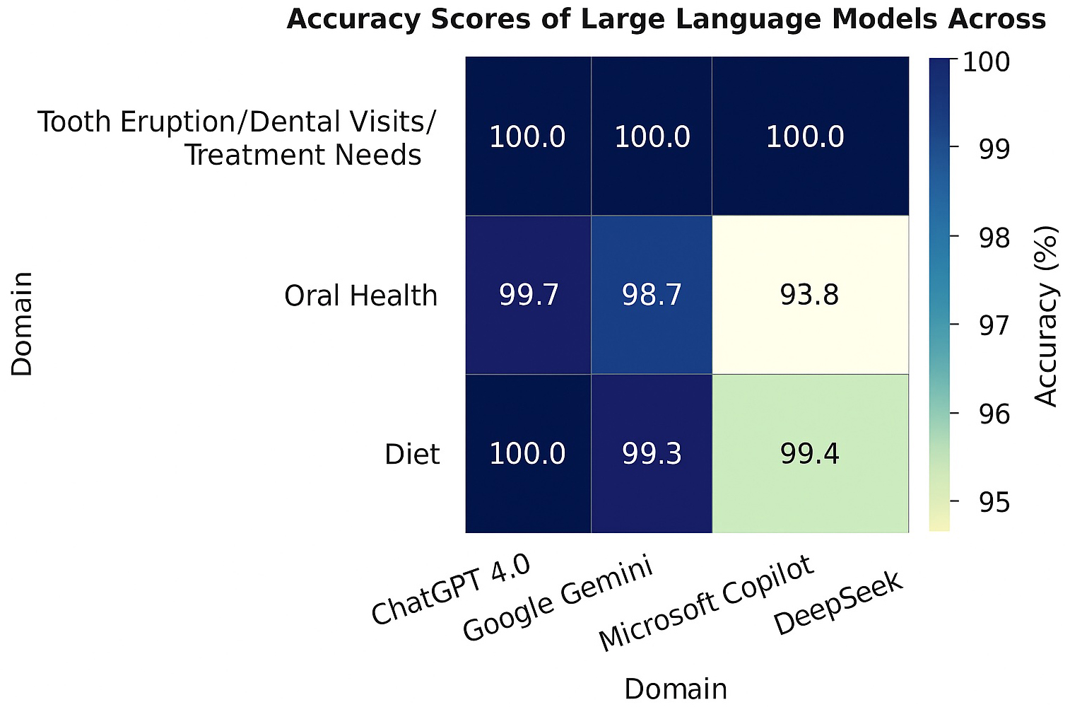 Heatmap illustrating the accuracy scores (%) of four LLMs.
Kruskal-Wallis test + Dunn’s post hoc test (Bonferroni correction),
(ChatGPT 4.0, Google Gemini, Microsoft Copilot, and DeepSeek-R1) across three
major domains: Tooth eruption/Dental visits/Treatment needs (4 questions), Oral
health (11 questions), and Diet (5 questions). Darker shades indicate higher
accuracy percentages. Full numerical data are provided in Supplementary
Table 1.