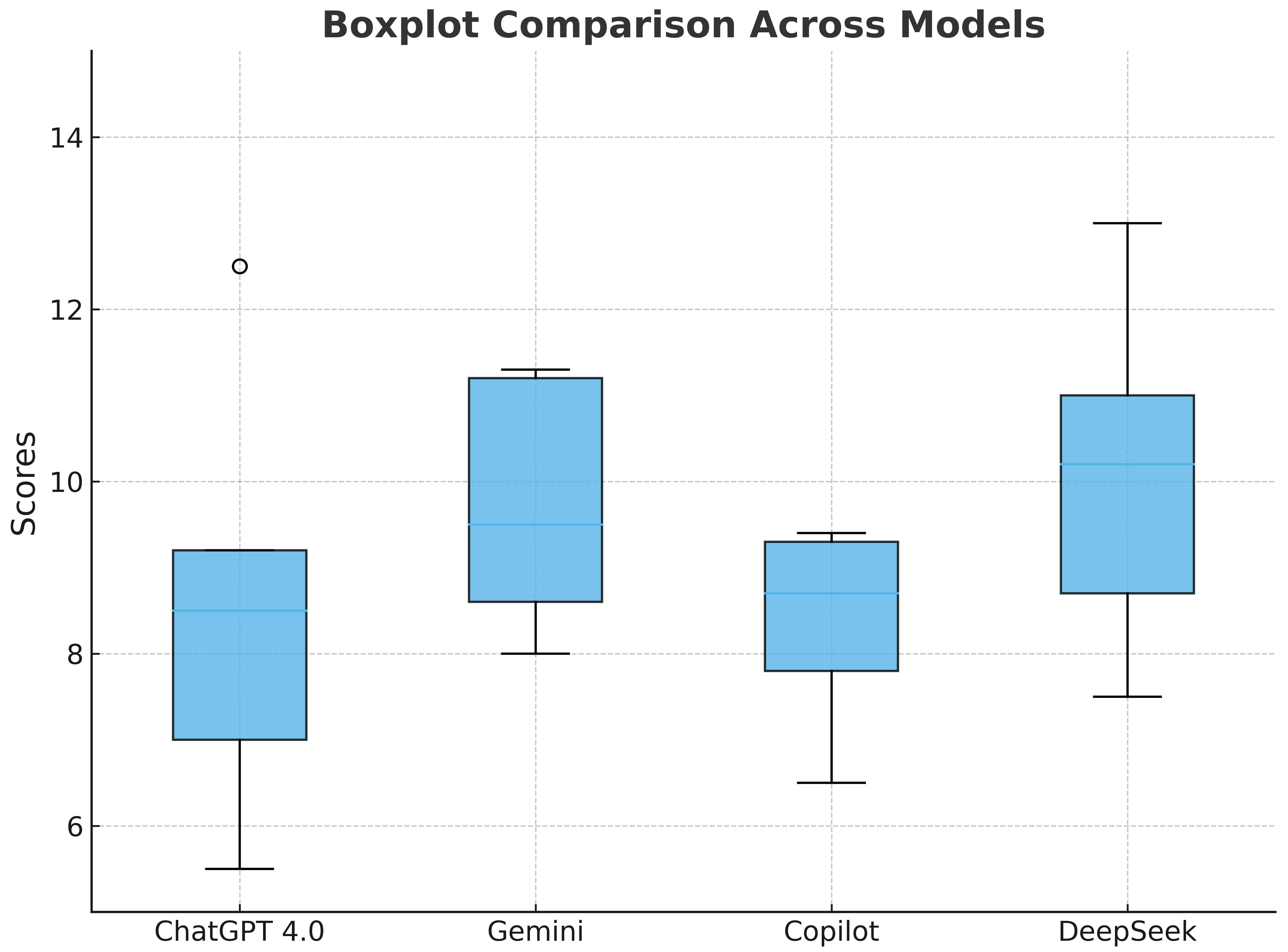 Comparison of the distribution of readability scores: Average
Reading Level Consensus. Kruskal-Wallis test + Dunn’s post hoc test
(Bonferroni correction).