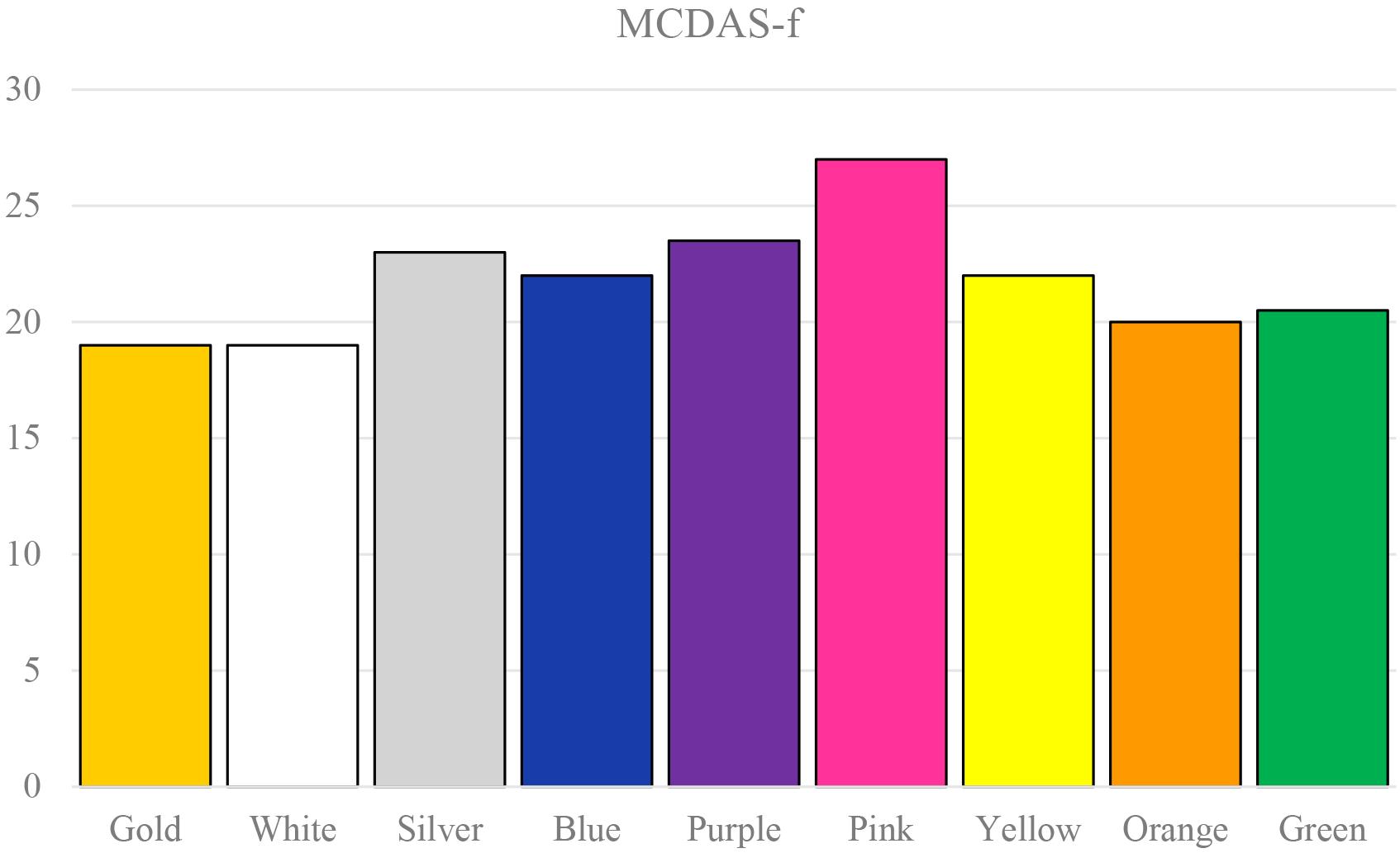 Bar graph of the distribution of MCDAS-f scores according to
children’ compomer restoration color preferences. MCDAS-f: Modified Child Dental
Anxiety Scale—Faces Version.