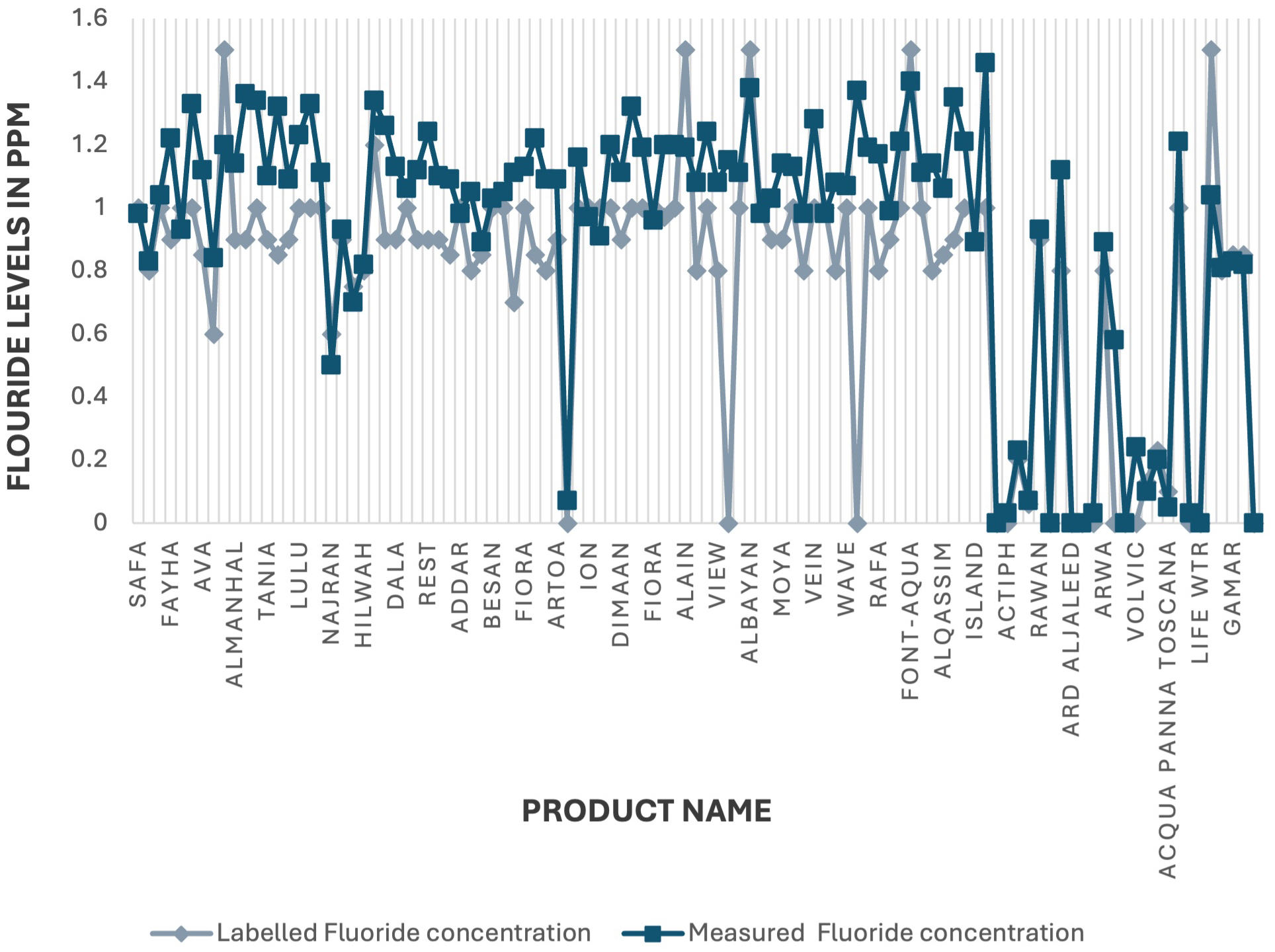 Comparison between labeled and measured fluoride levels in water 
samples (ppm).