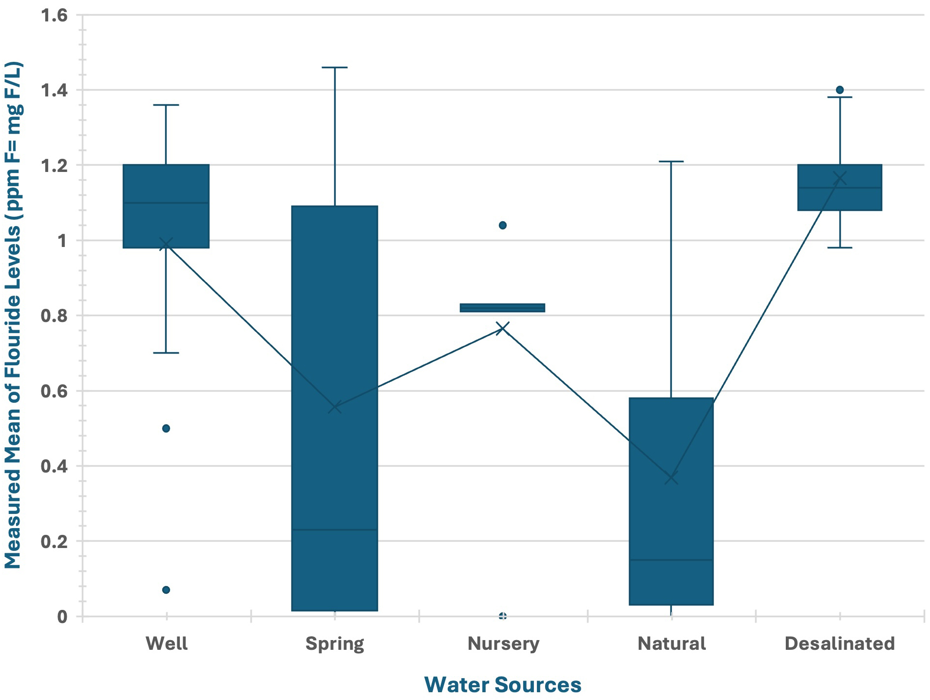 Fluoride levels by water source as determined by the 
independent-samples Kruskal-Wallis test.