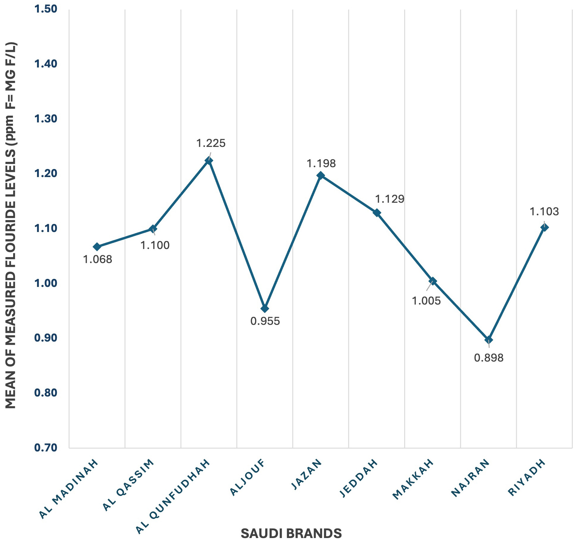Means plot of measured fluoride concentration in bottled water 
from Saudi brands.